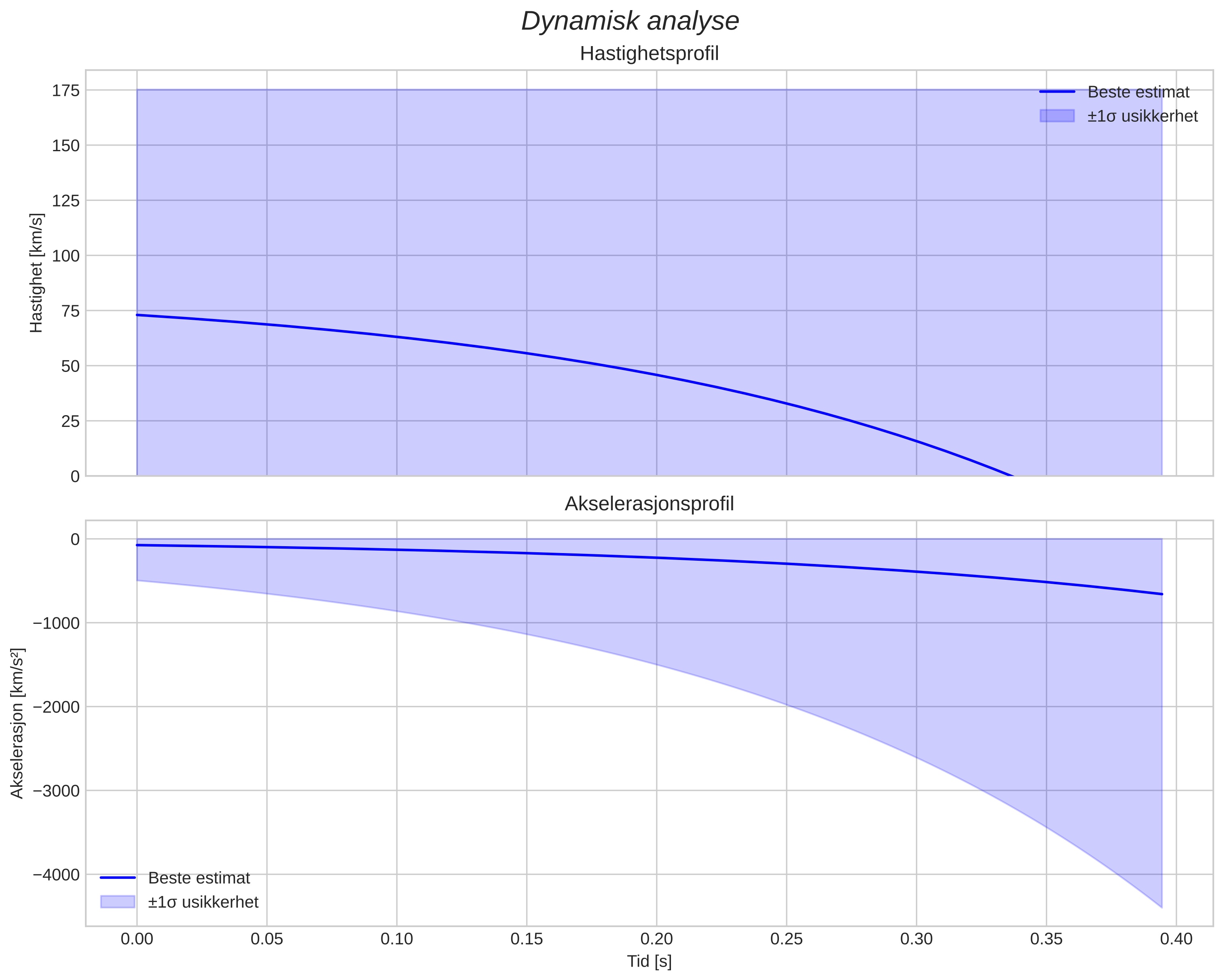 speed and acceleration