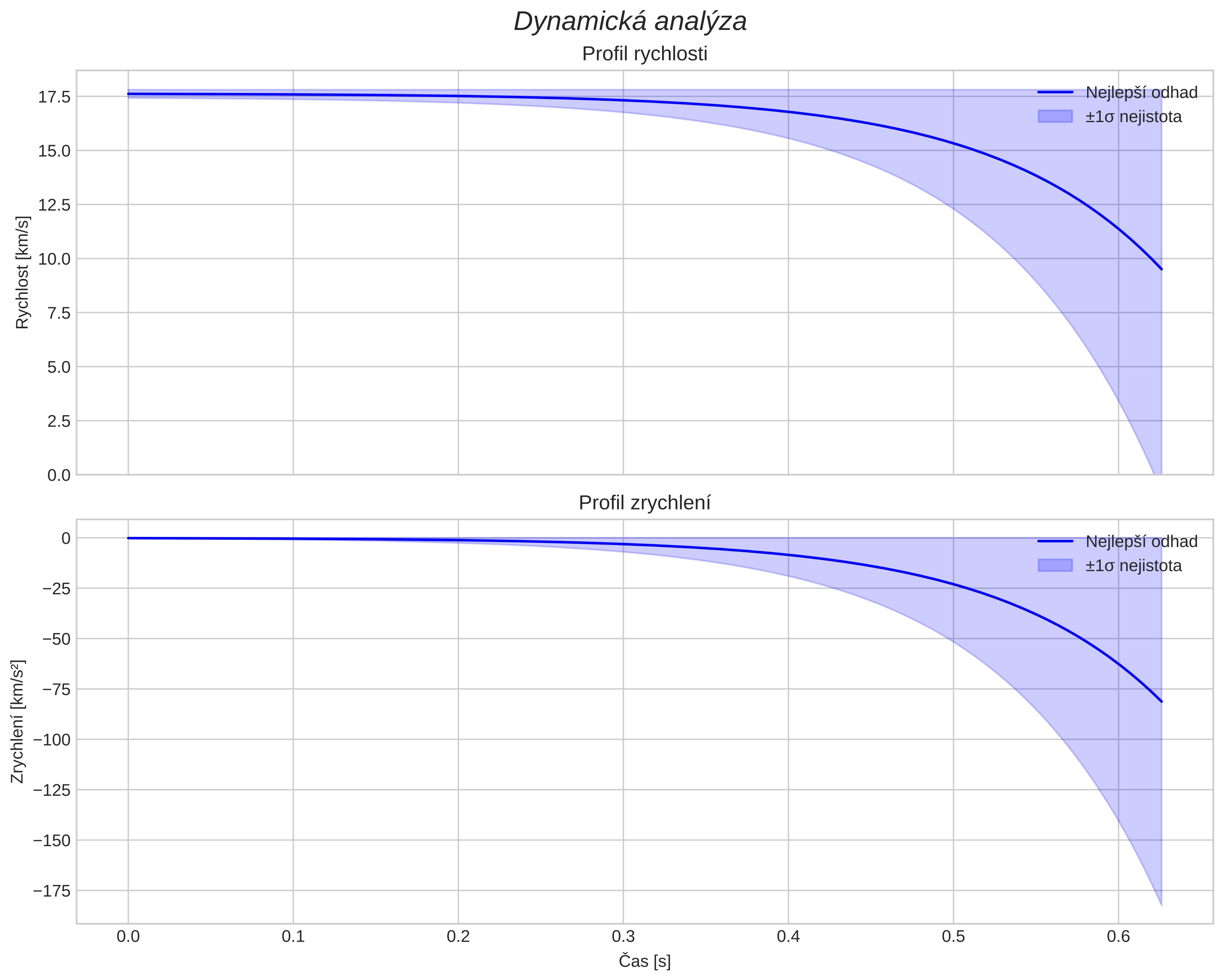 speed and acceleration