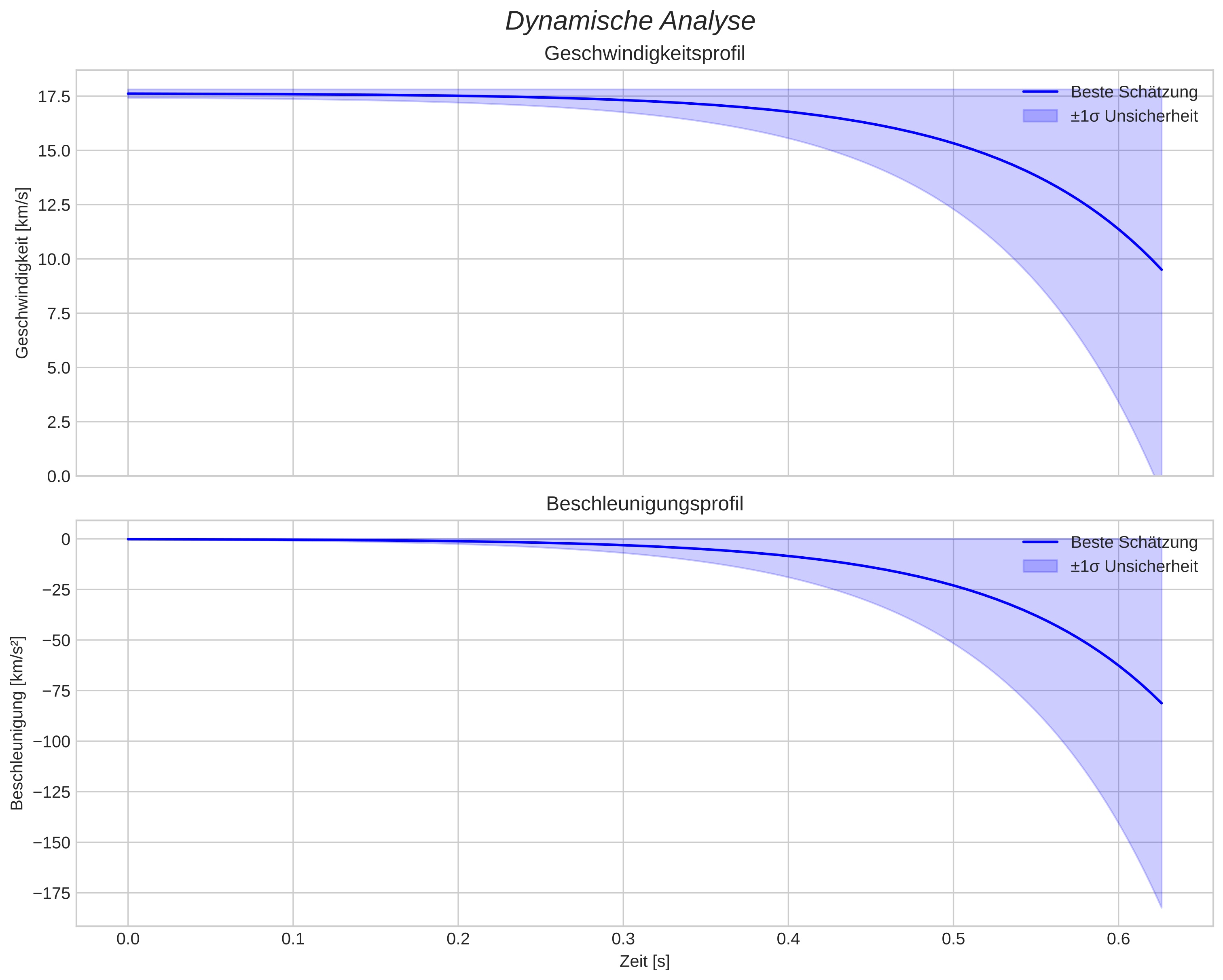 speed and acceleration