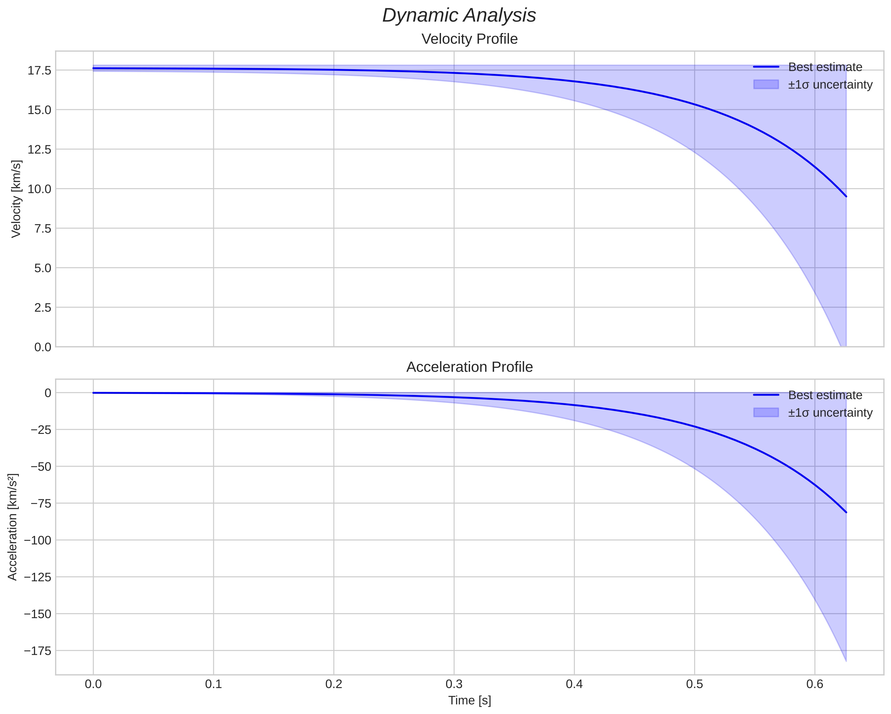speed and acceleration