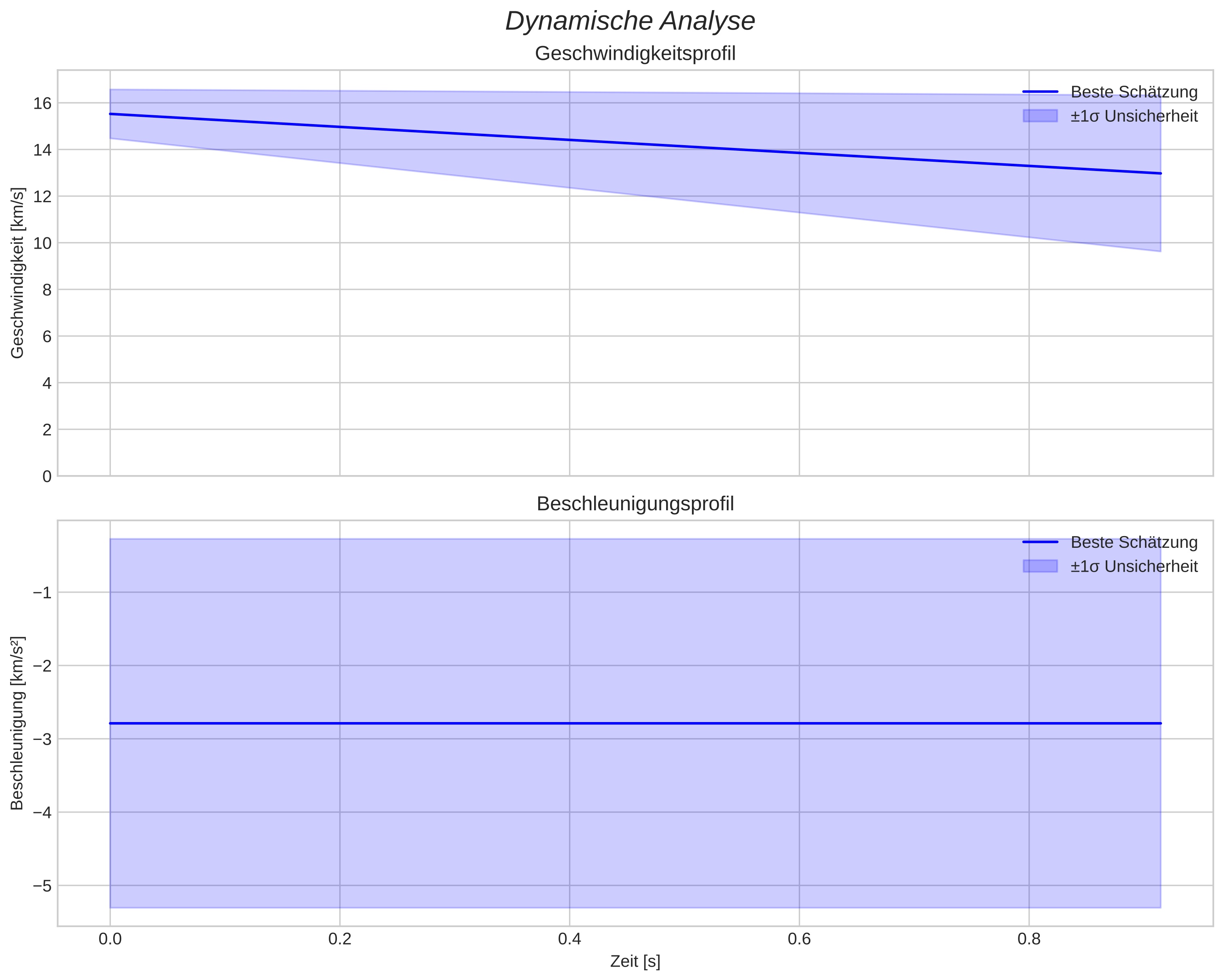 speed and acceleration
