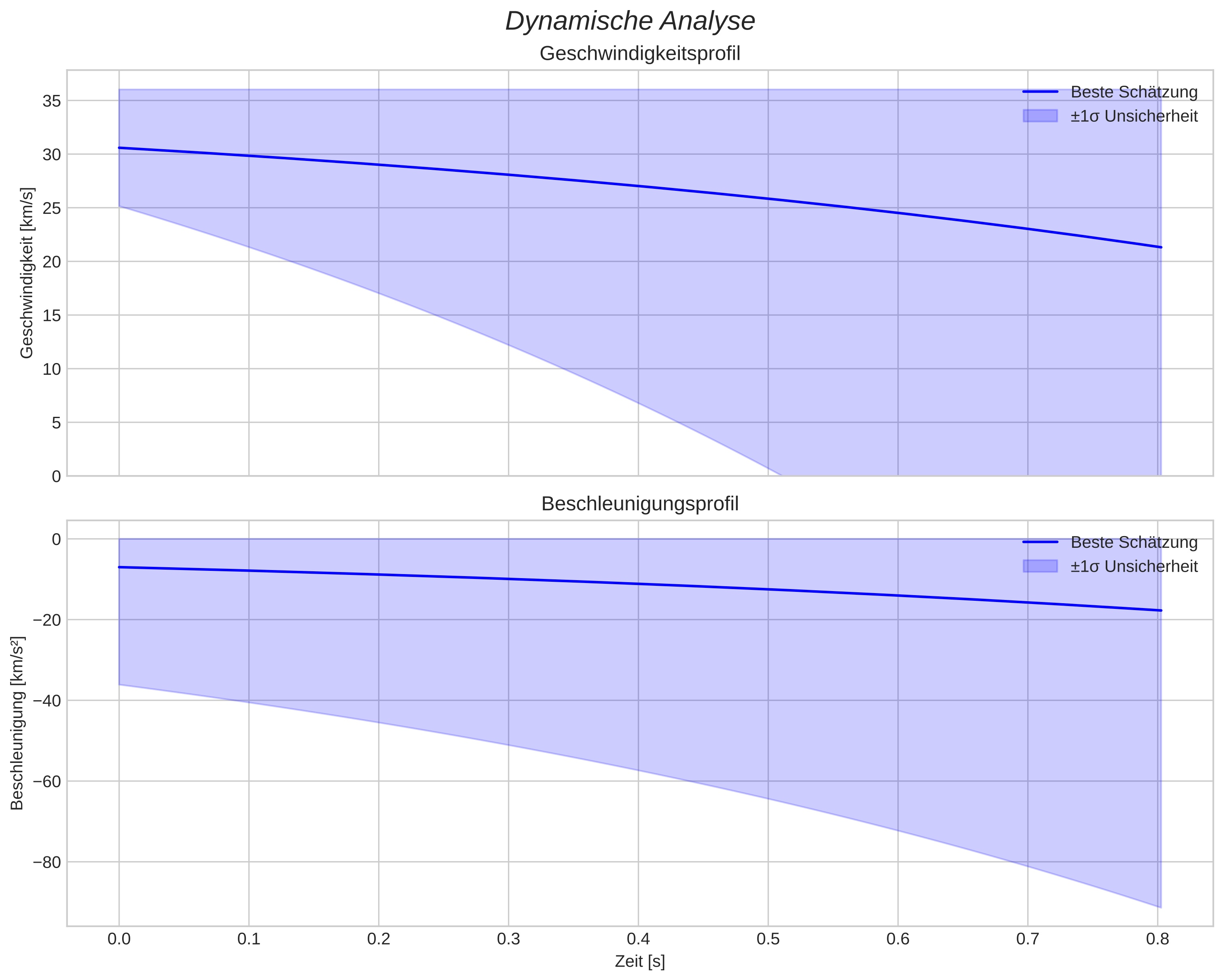speed and acceleration