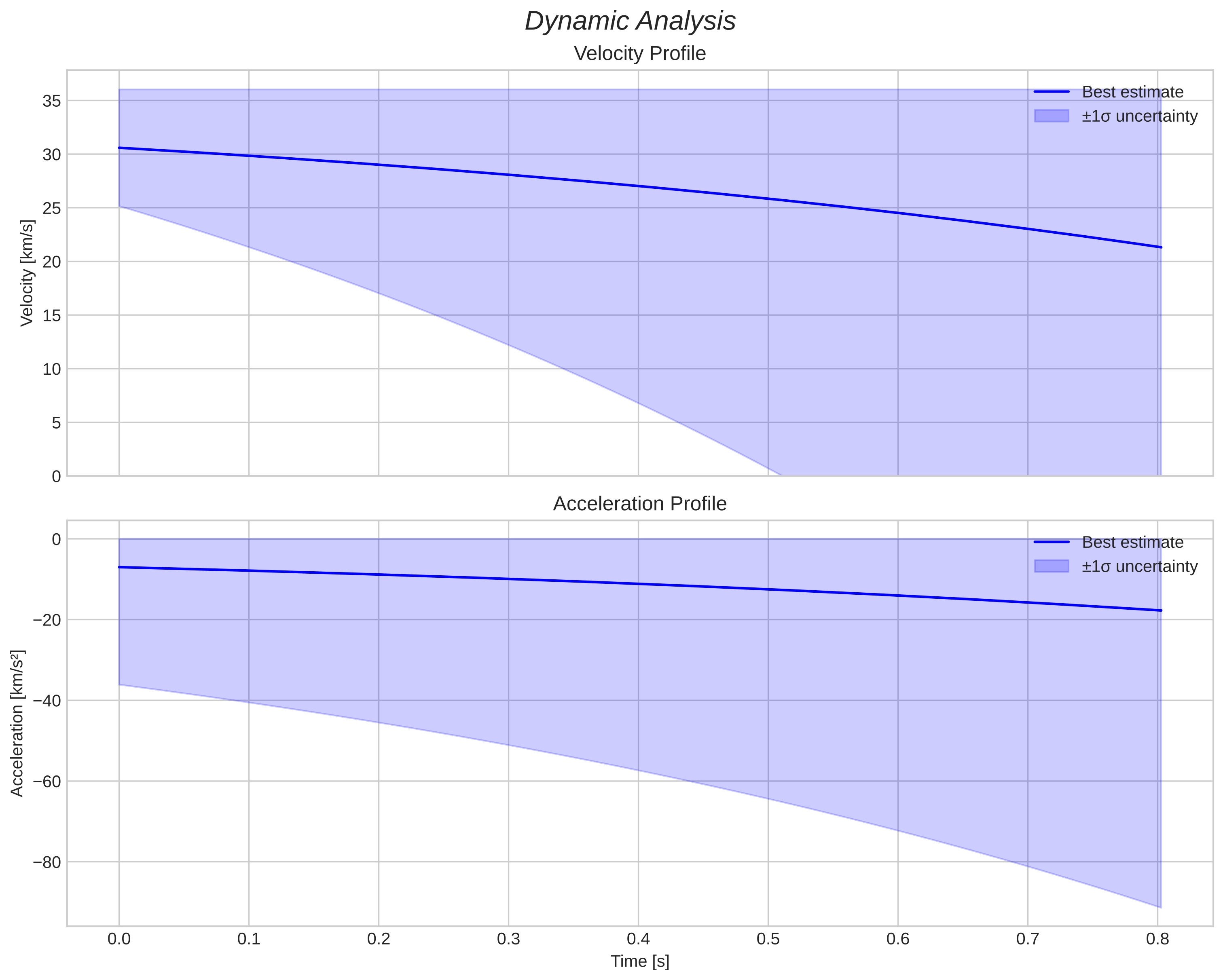 speed and acceleration