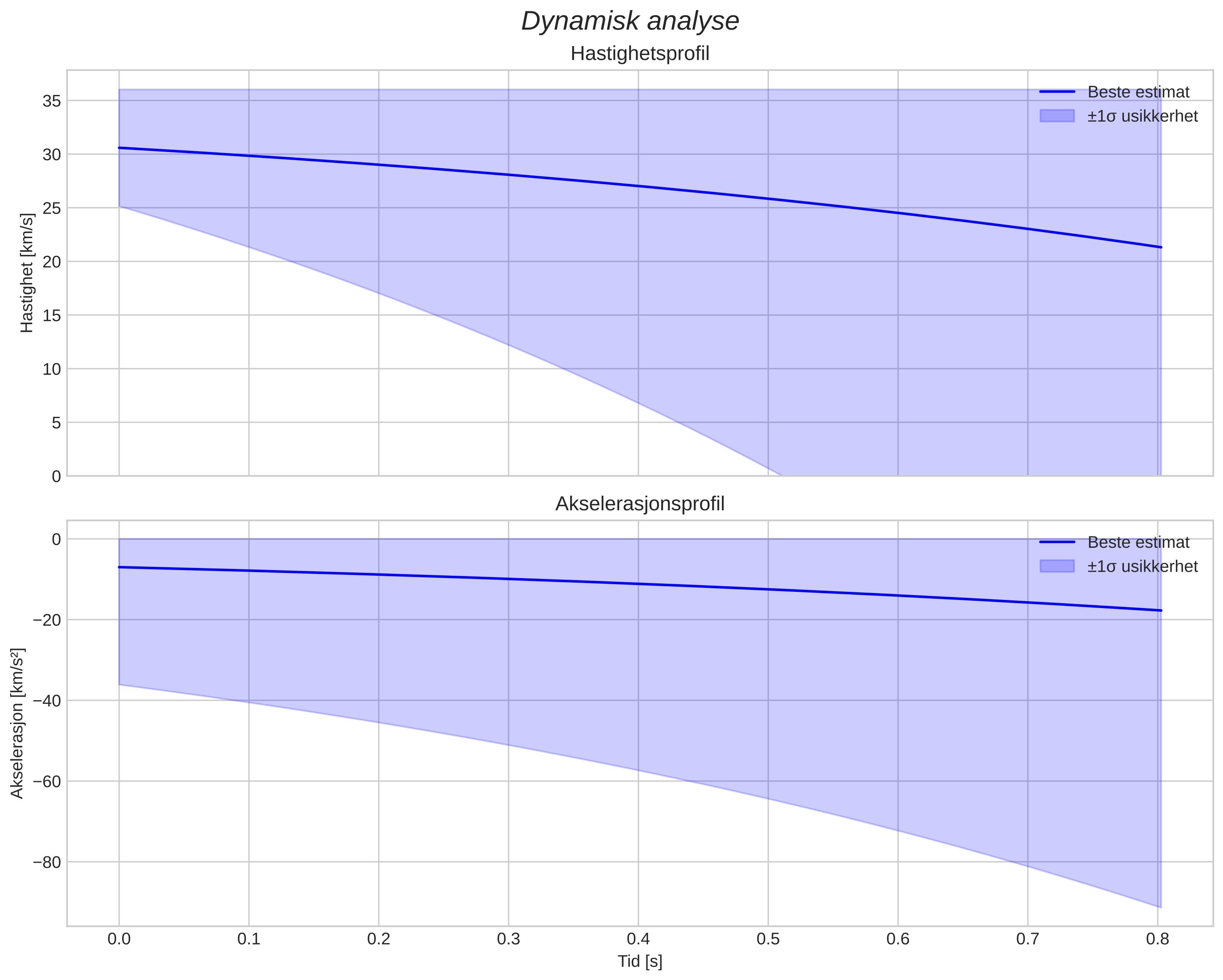 speed and acceleration