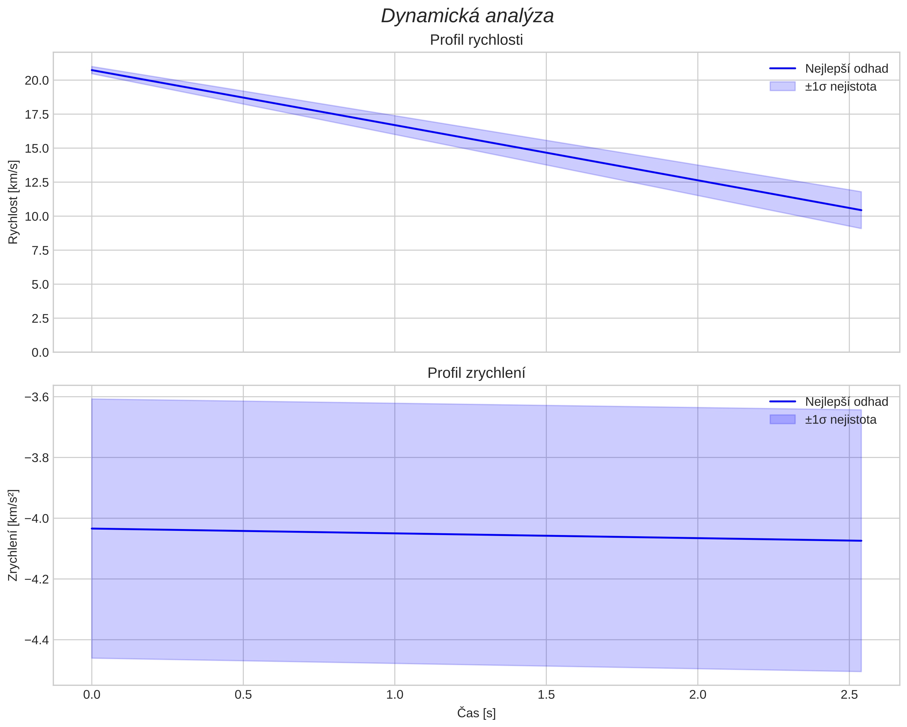 speed and acceleration