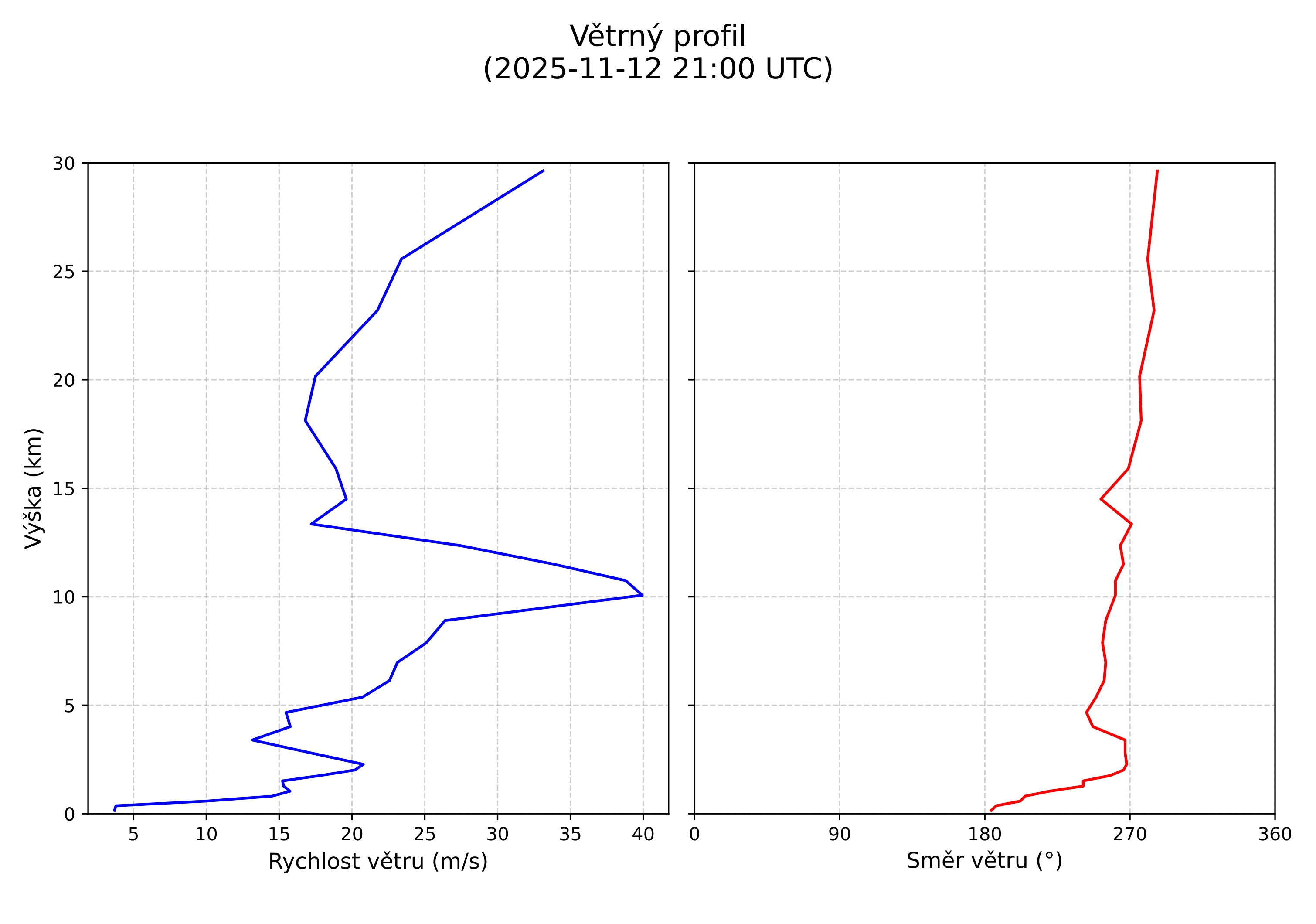 wind profile