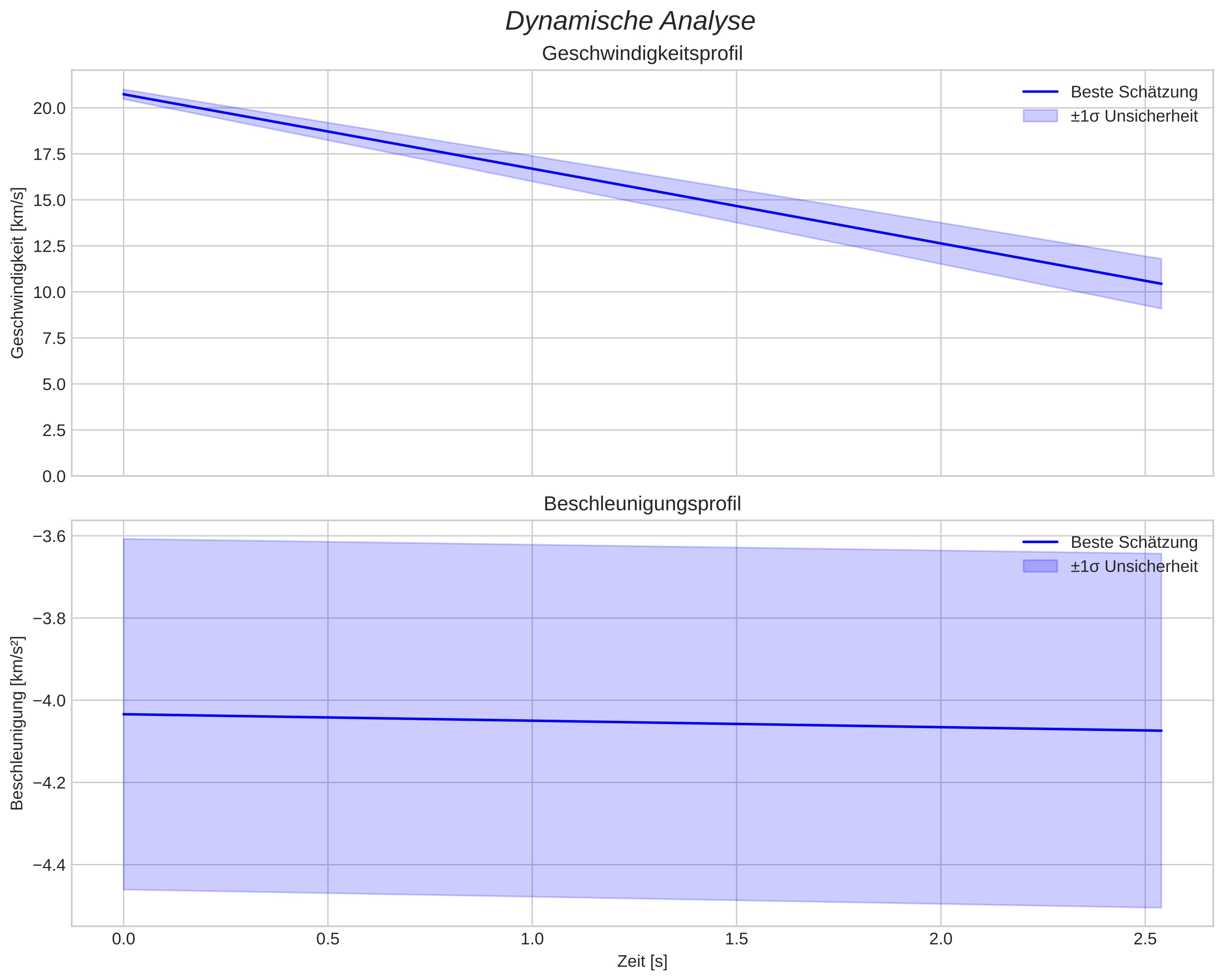 speed and acceleration