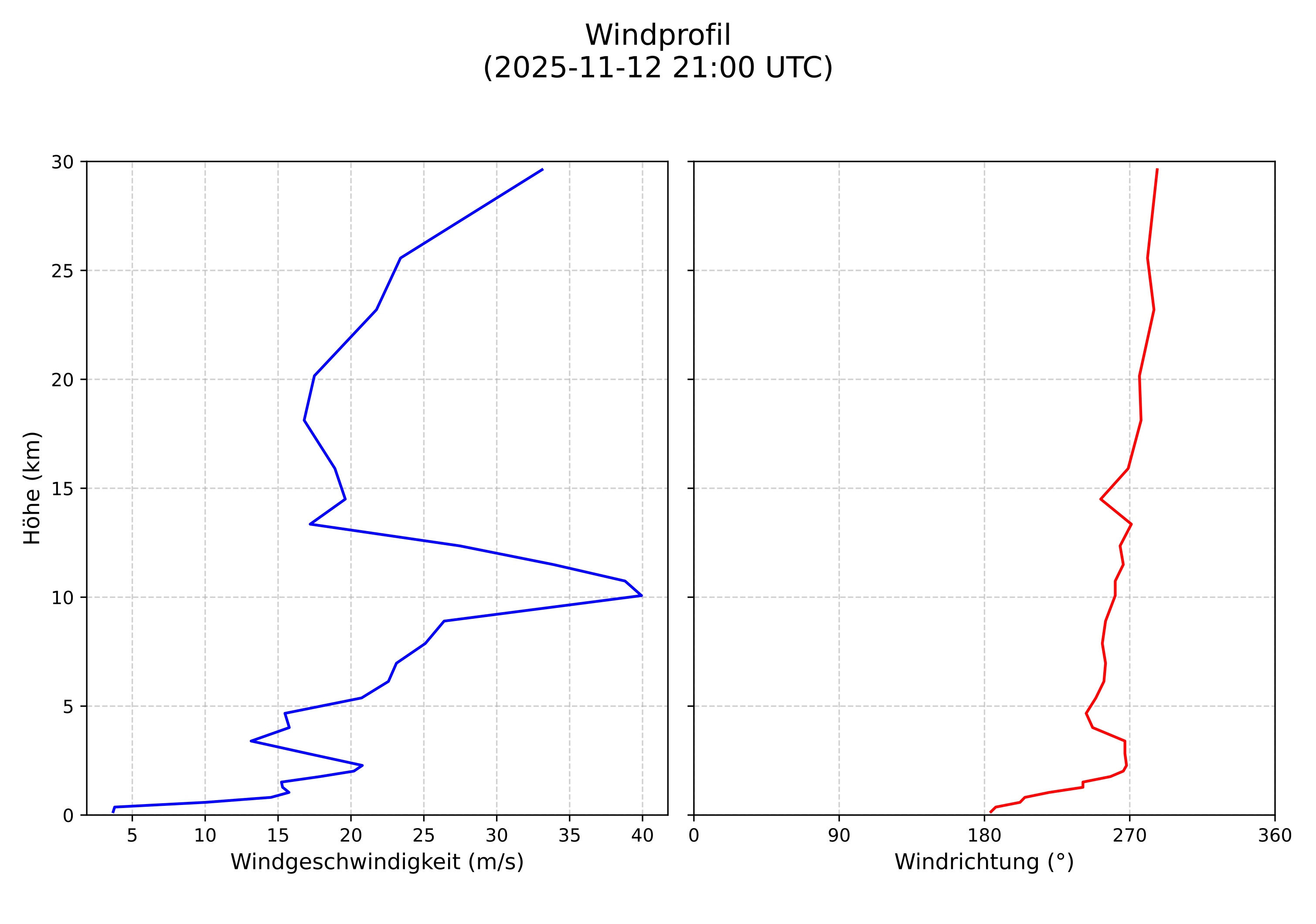 wind profile