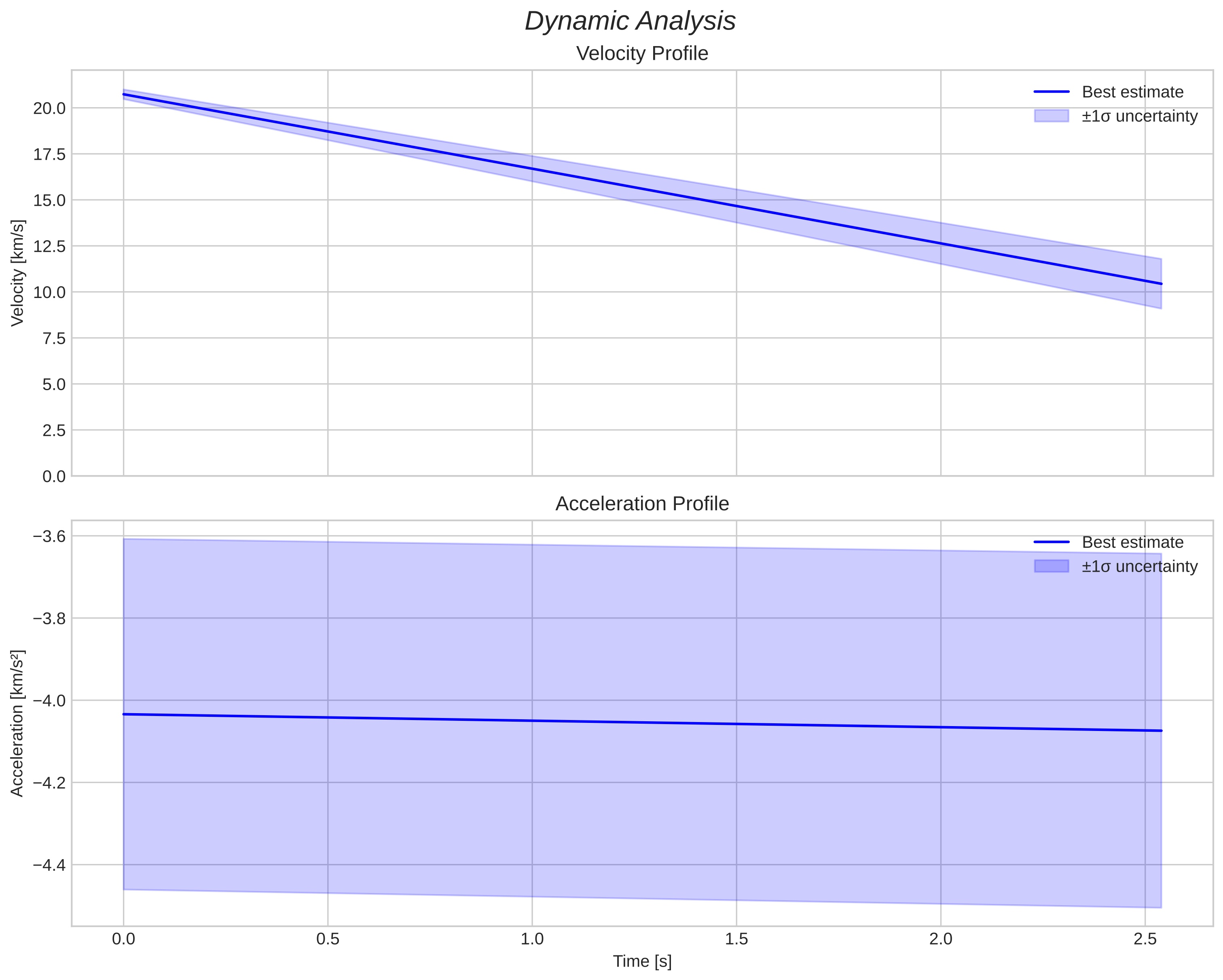 speed and acceleration