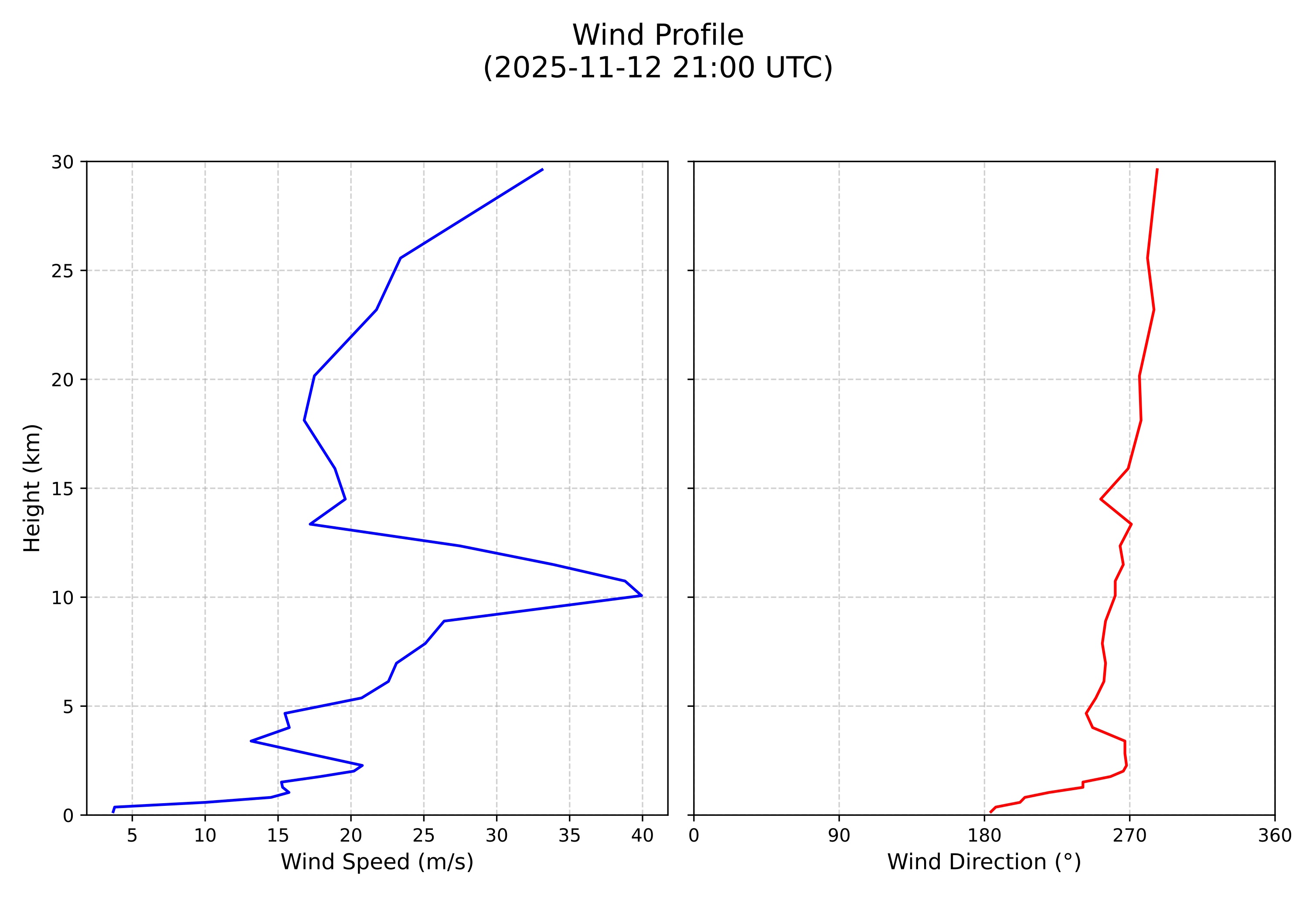 wind profile