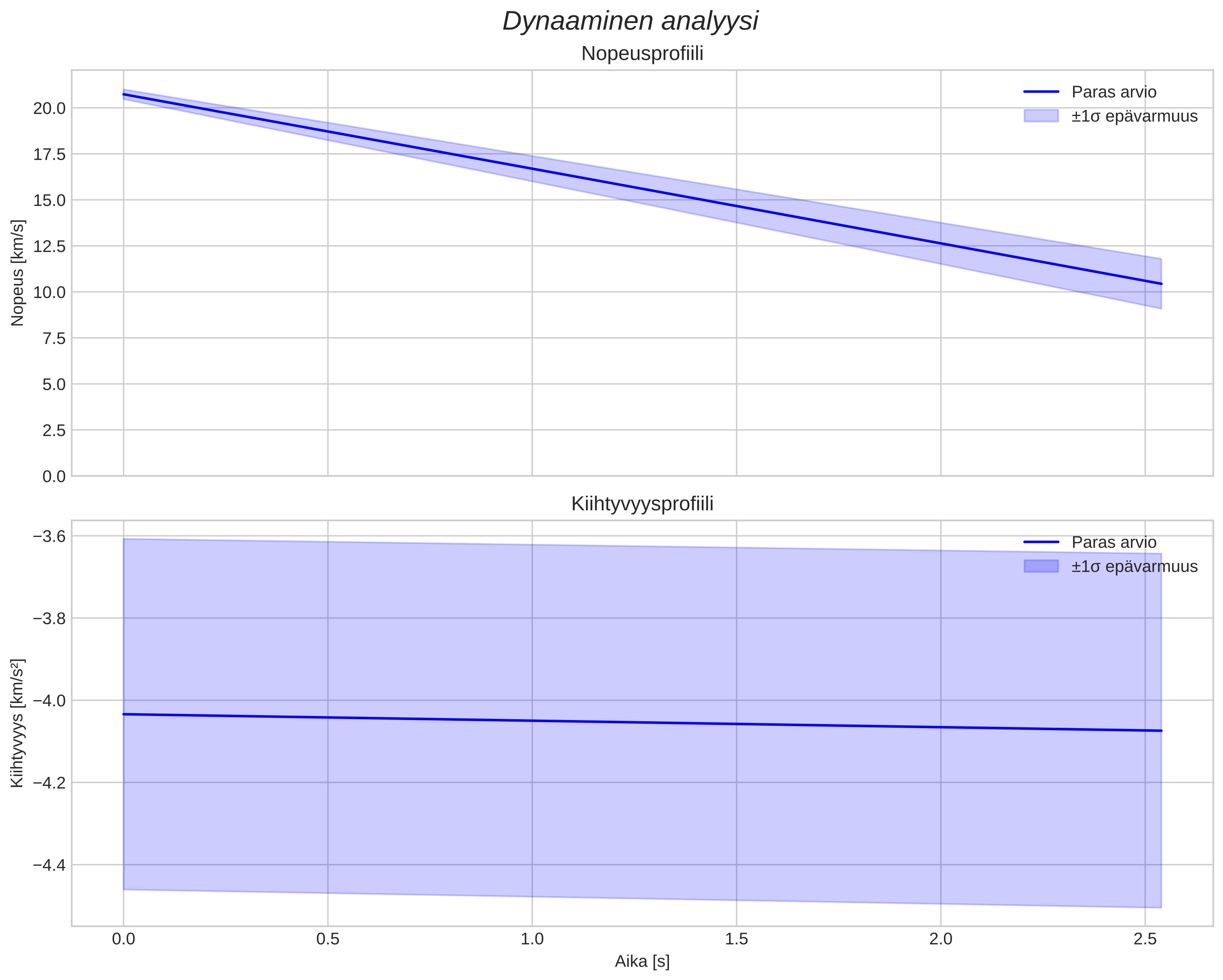 speed and acceleration