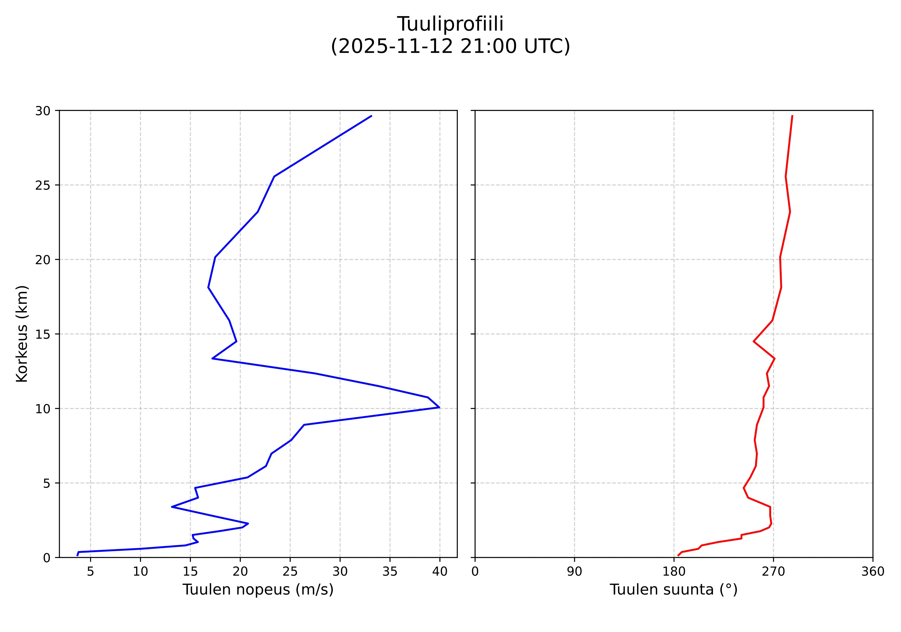 wind profile