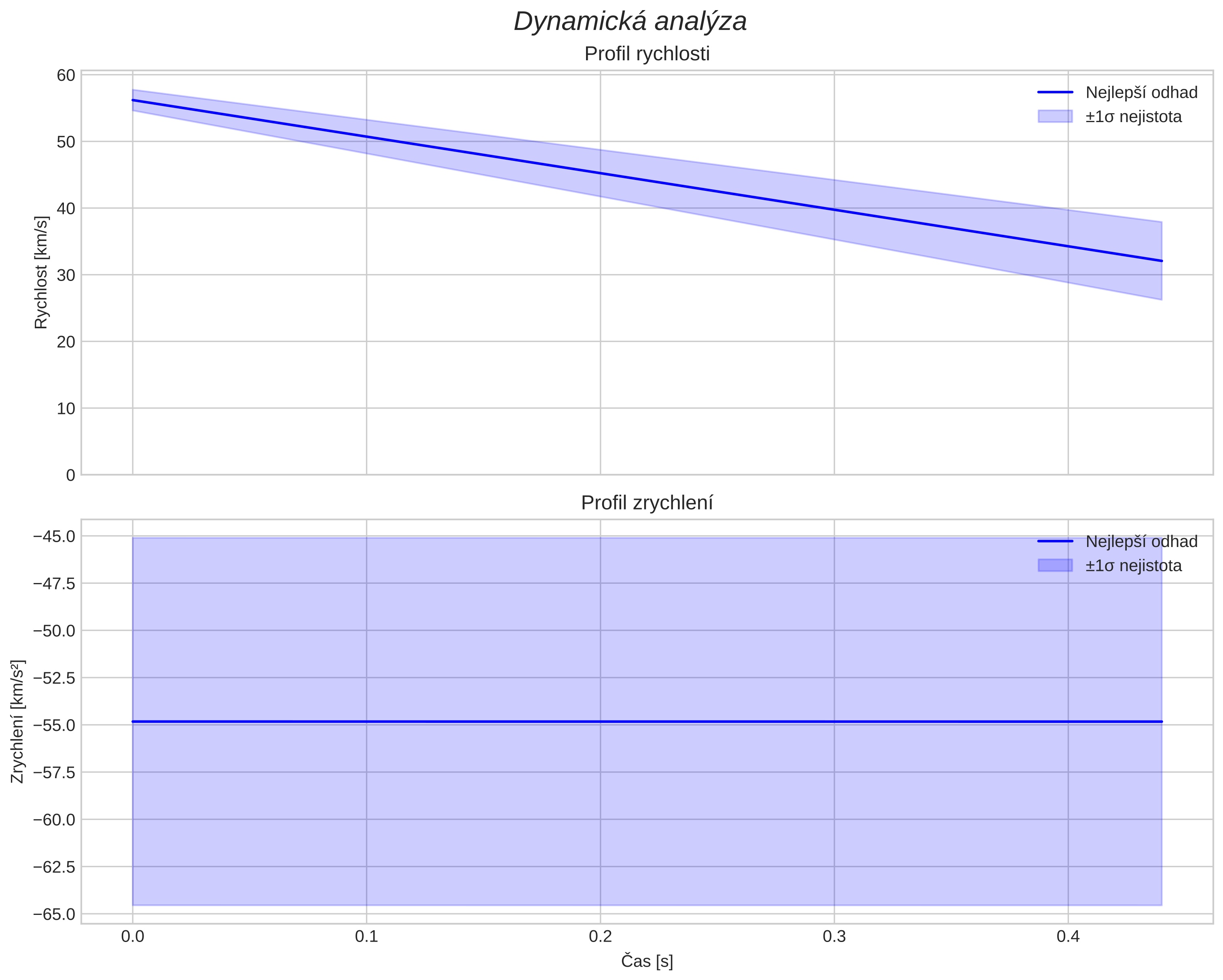 speed and acceleration