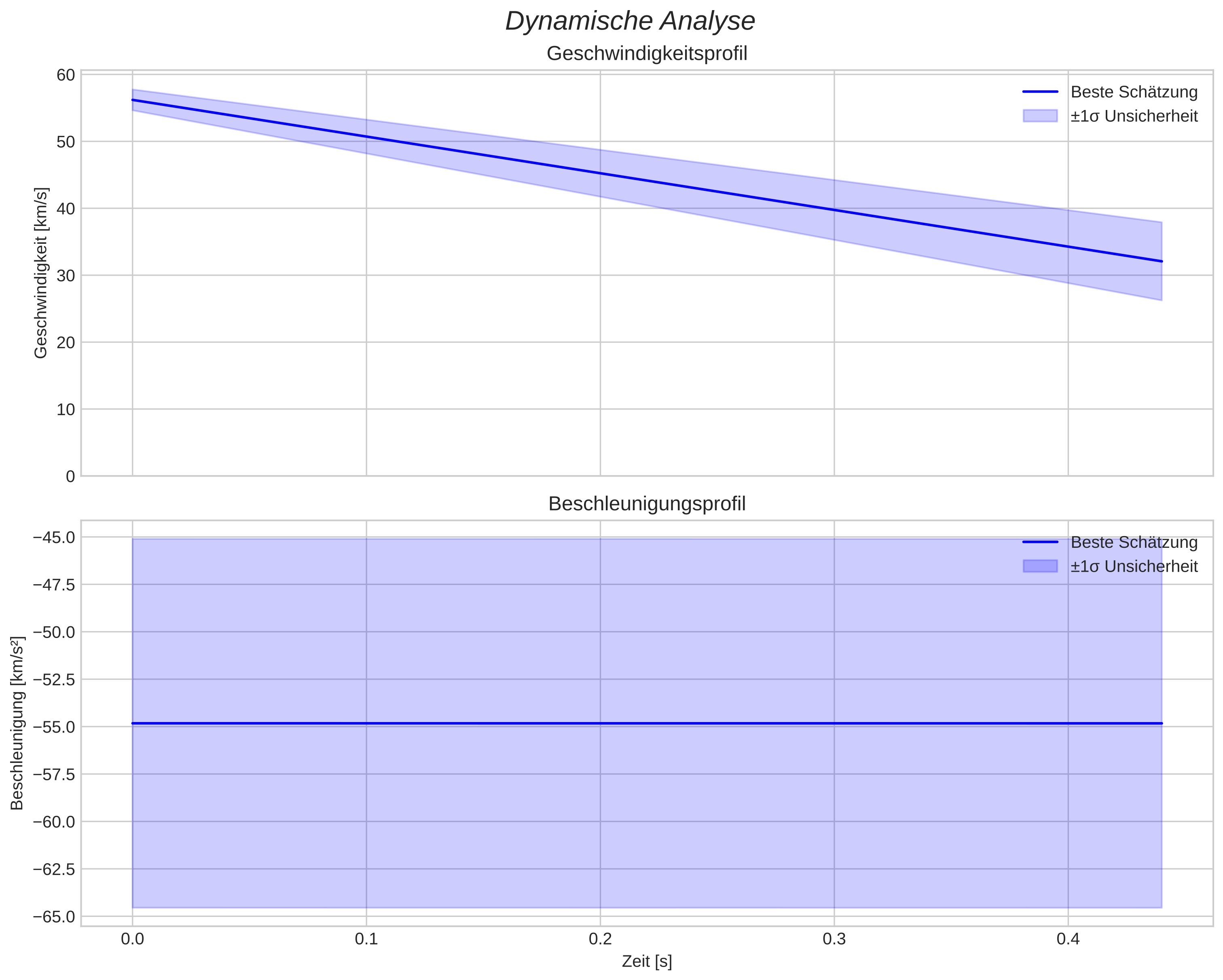 speed and acceleration