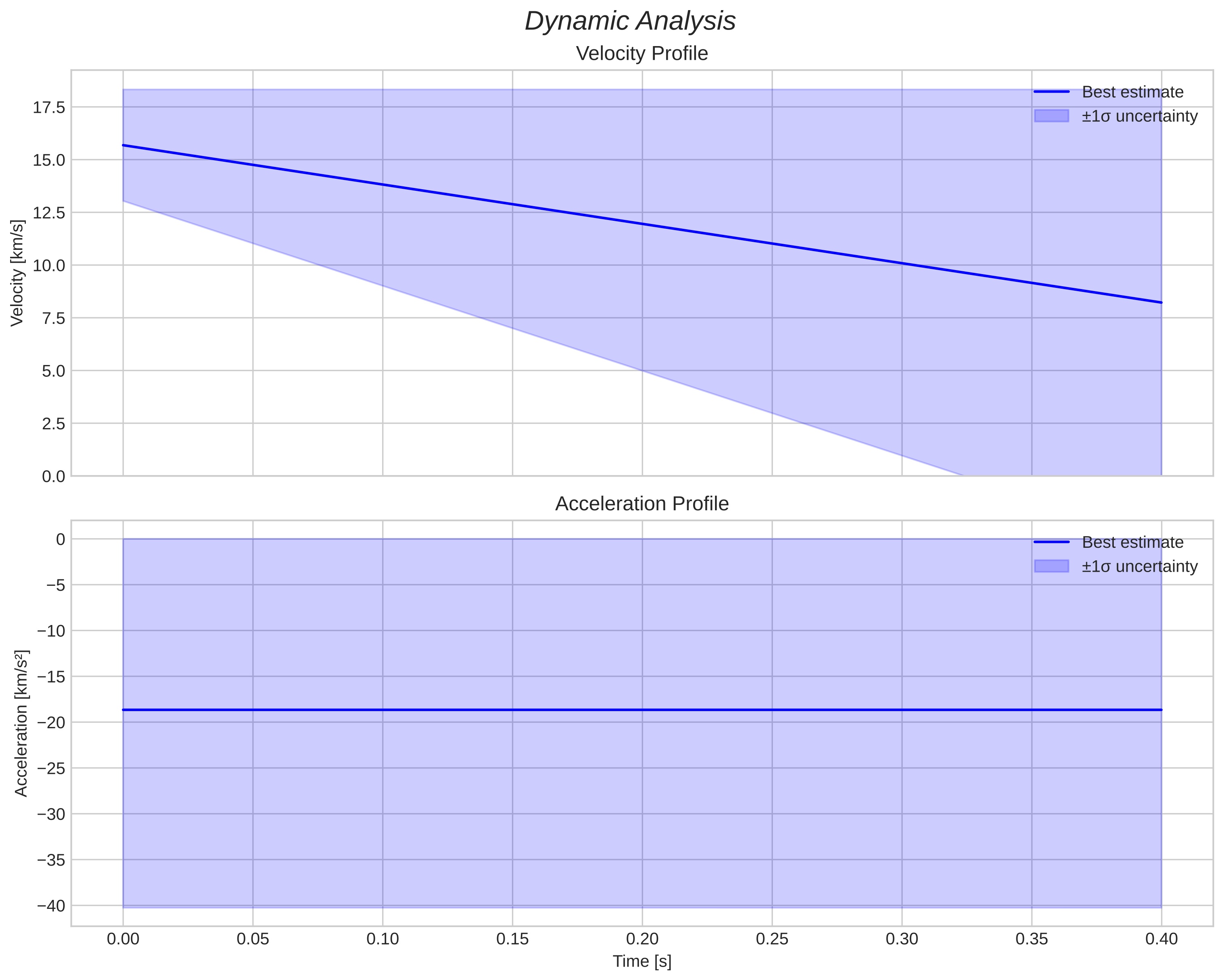speed and acceleration