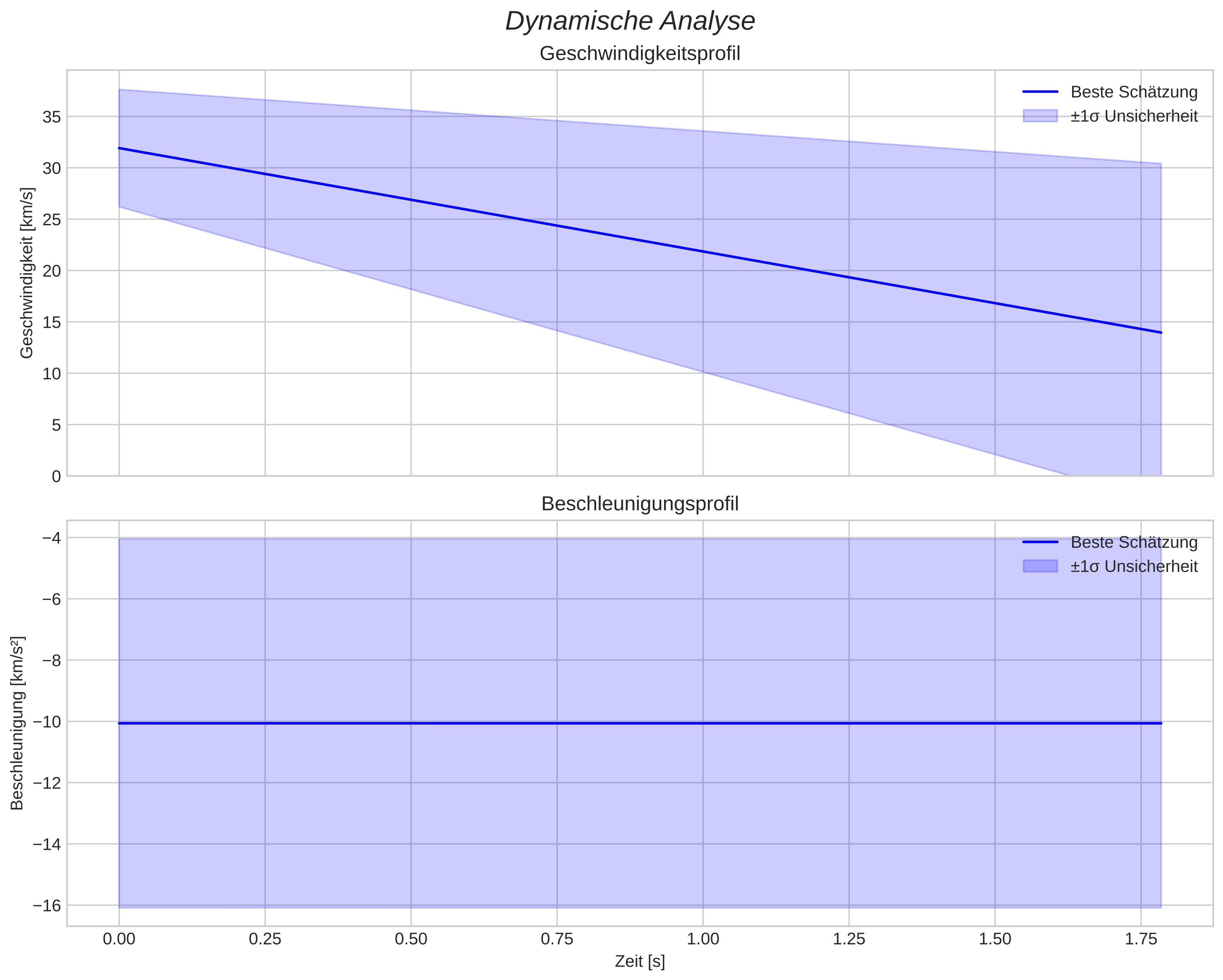speed and acceleration