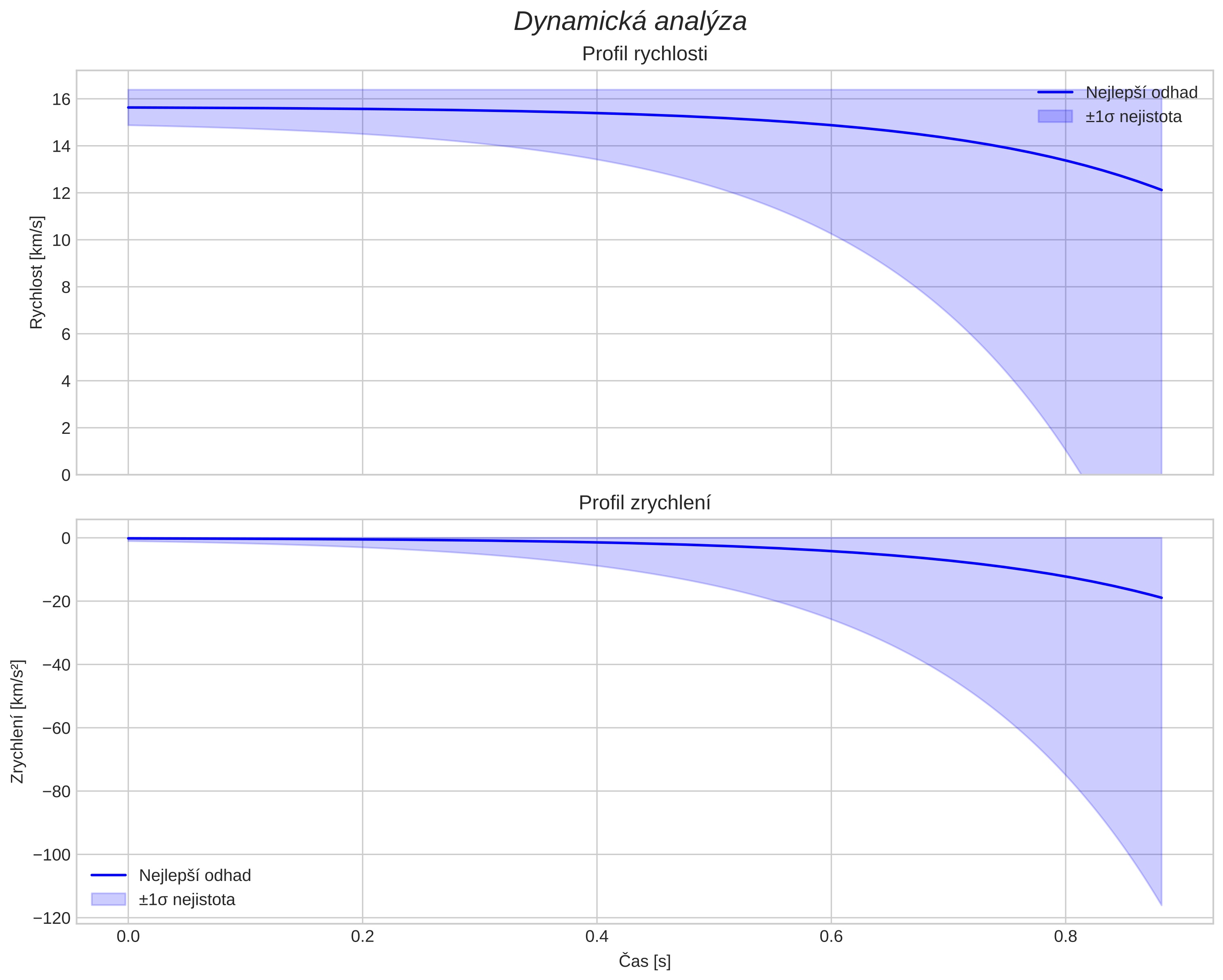 speed and acceleration