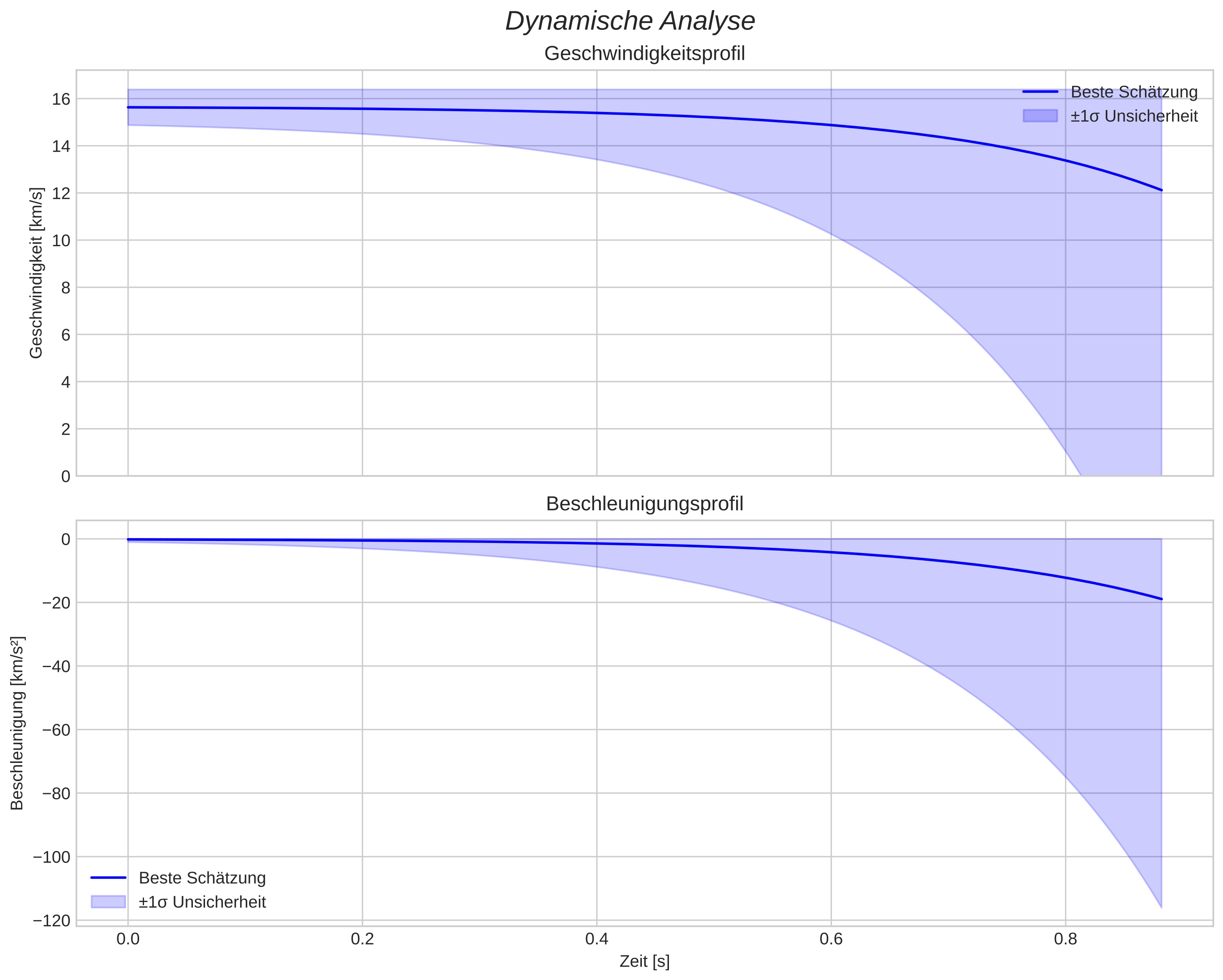 speed and acceleration