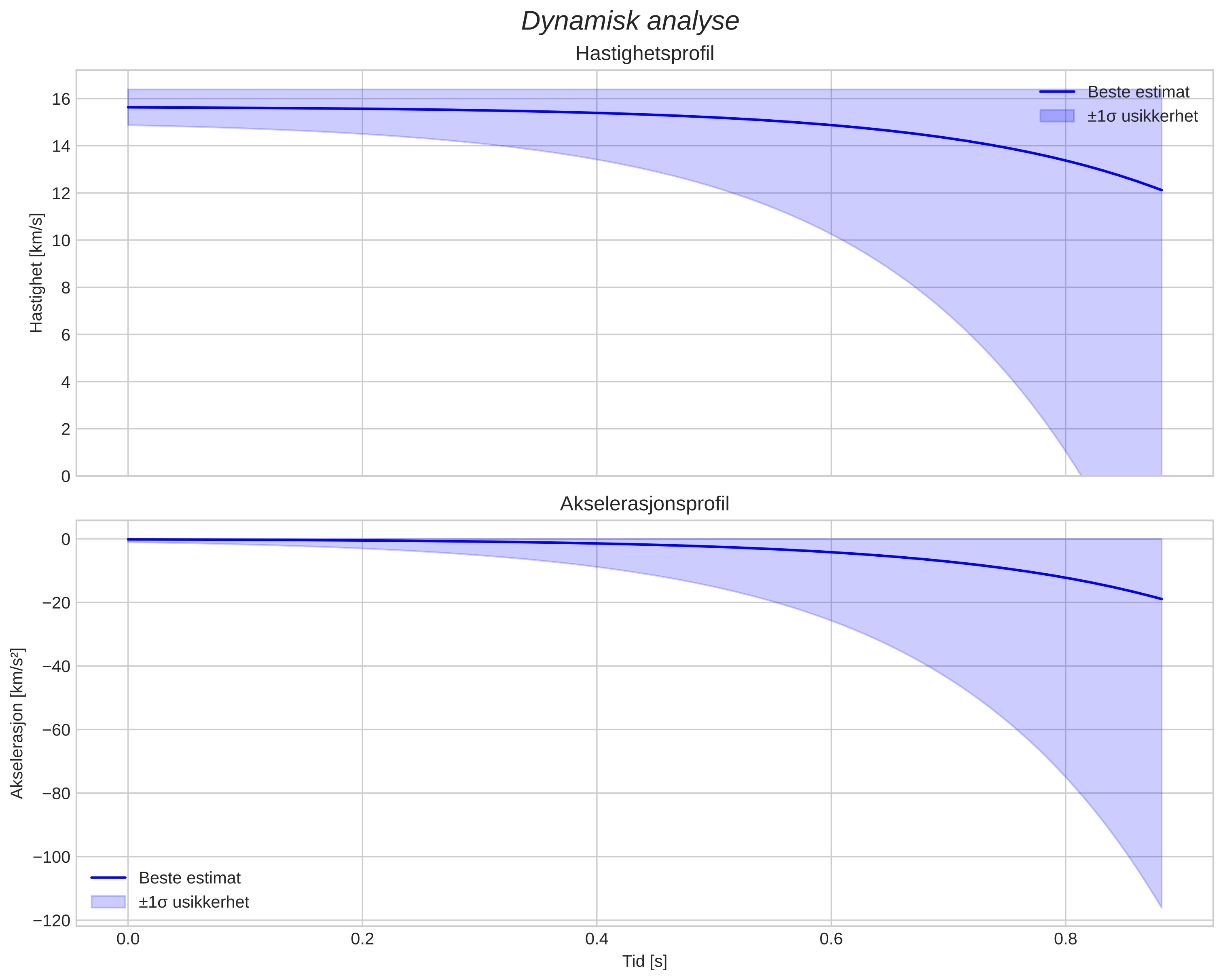 speed and acceleration