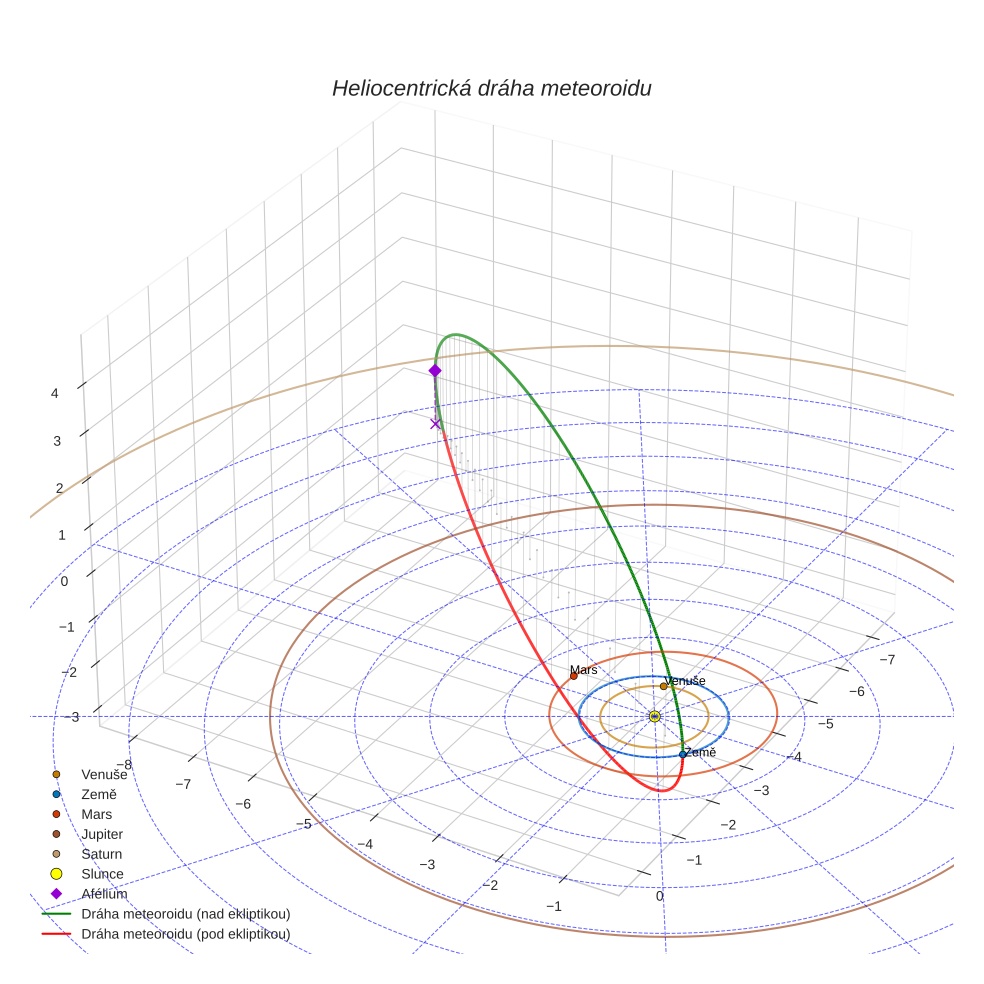 orbit plot