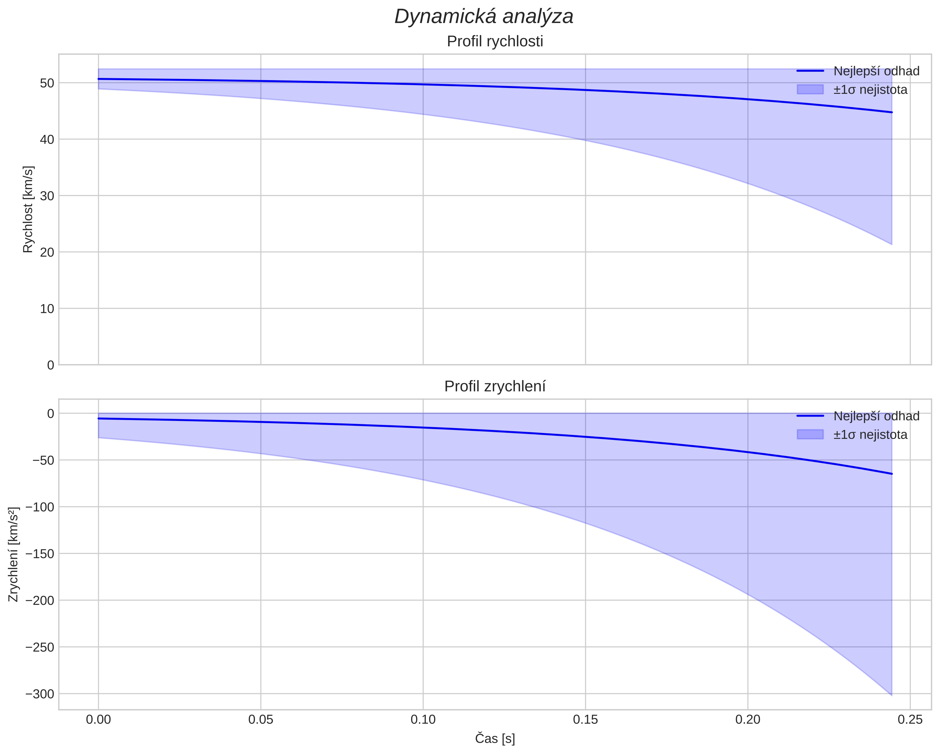 speed and acceleration