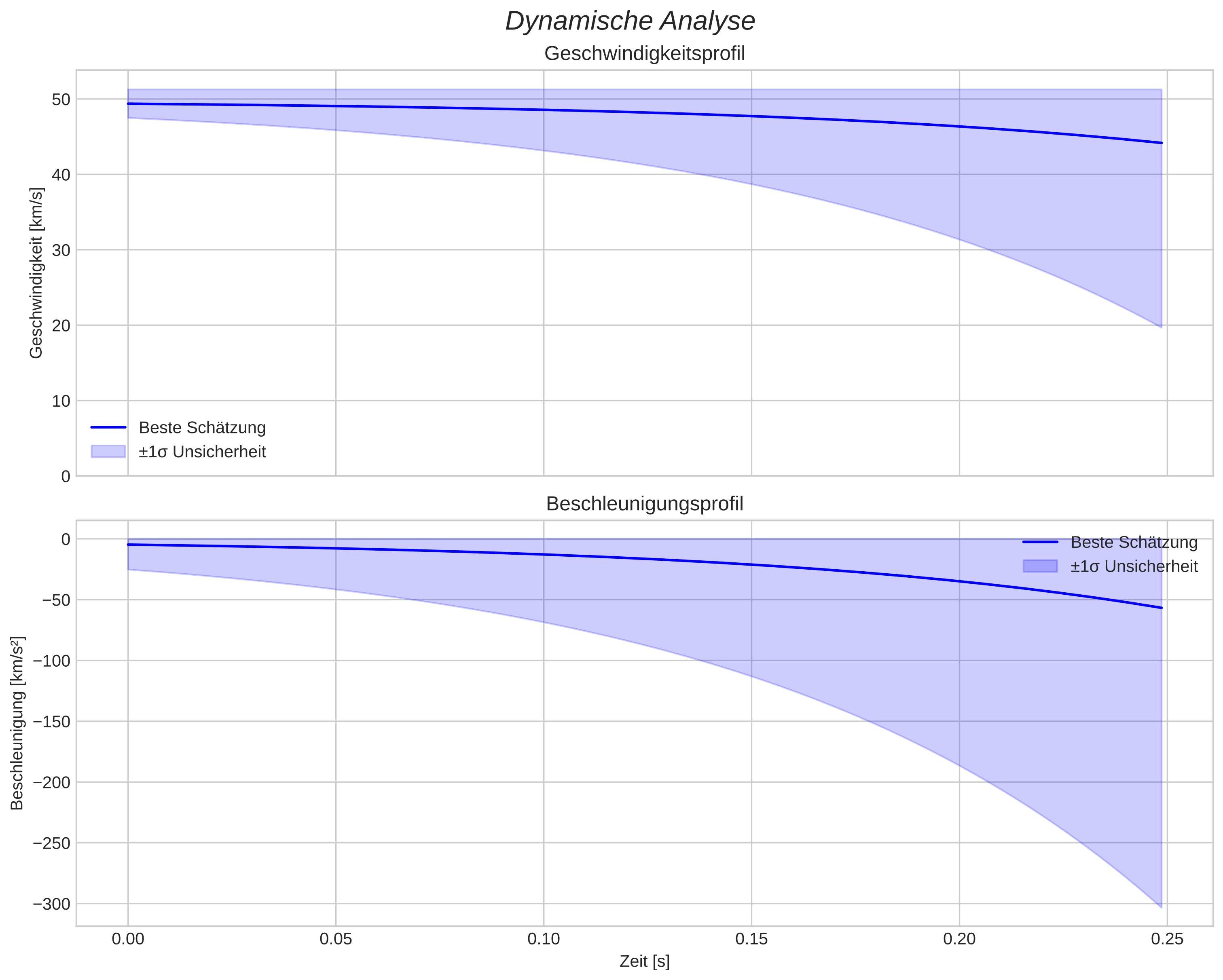 speed and acceleration