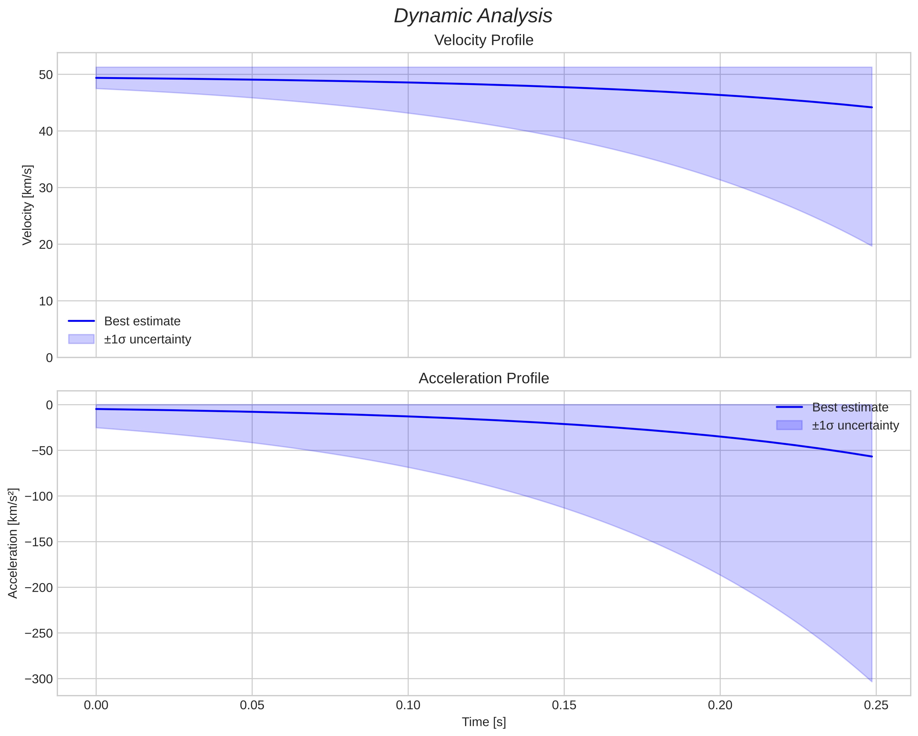 speed and acceleration