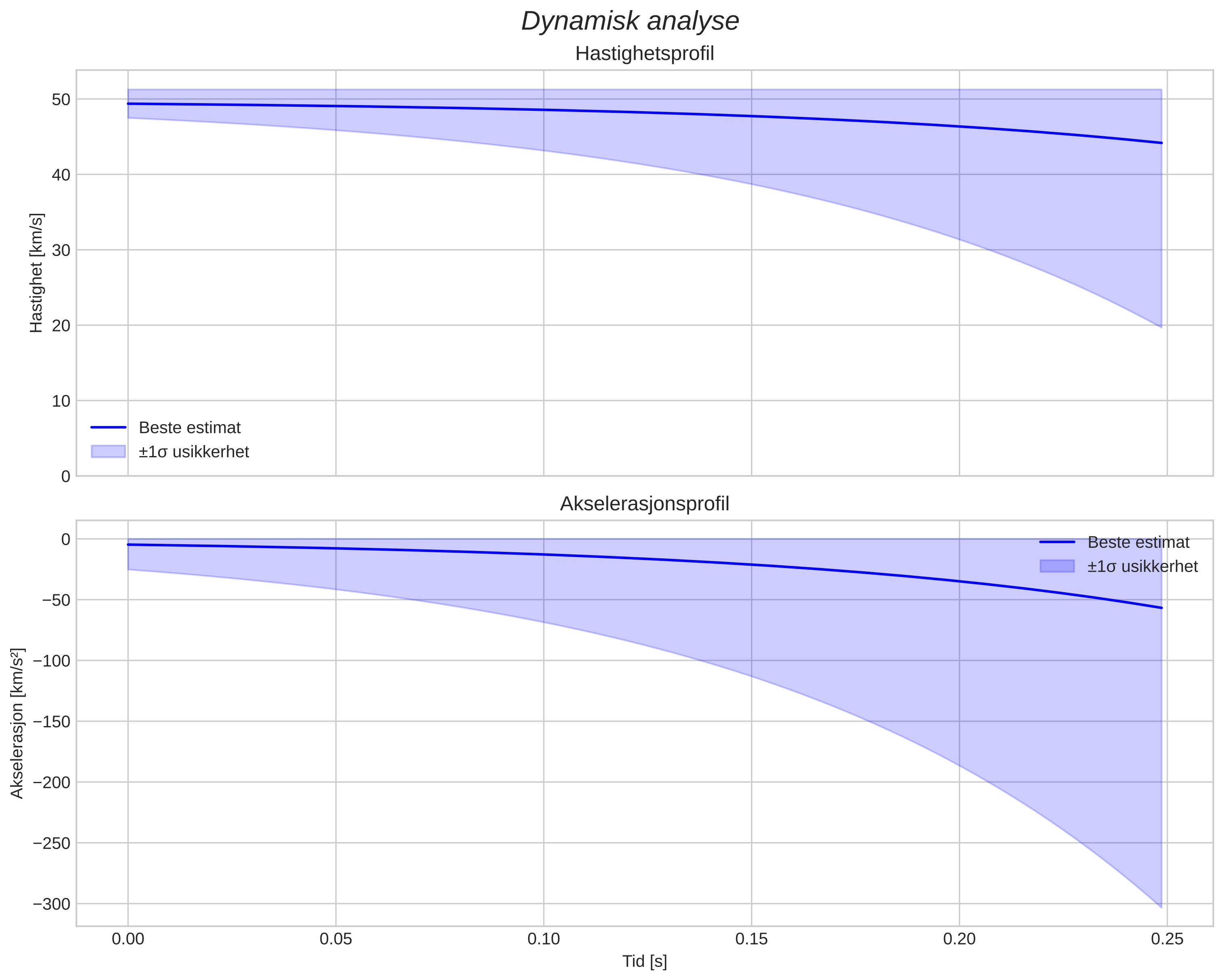 speed and acceleration