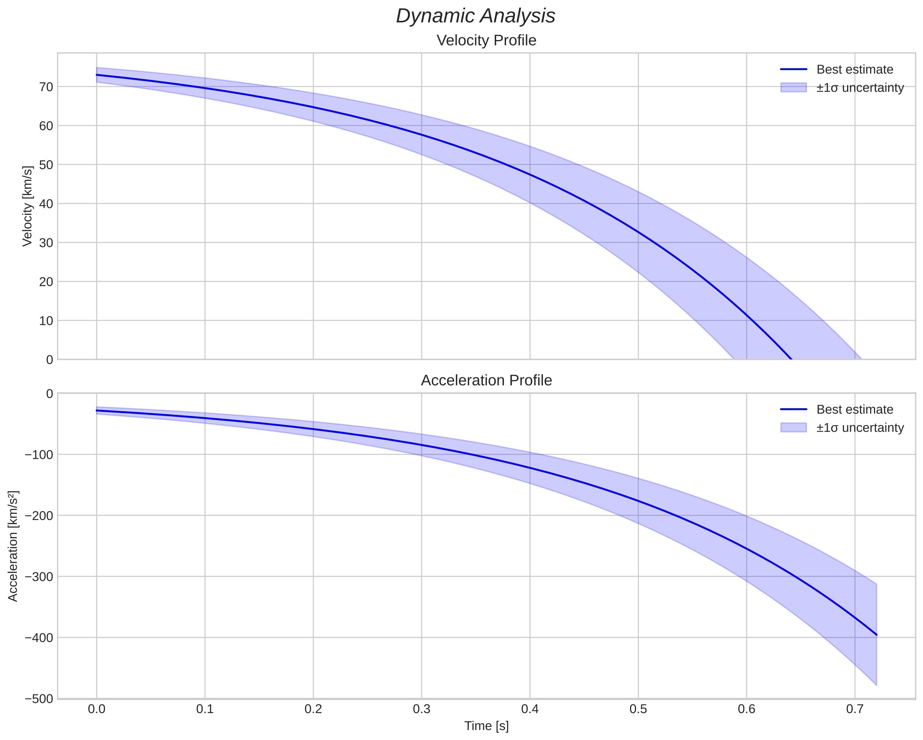 speed and acceleration