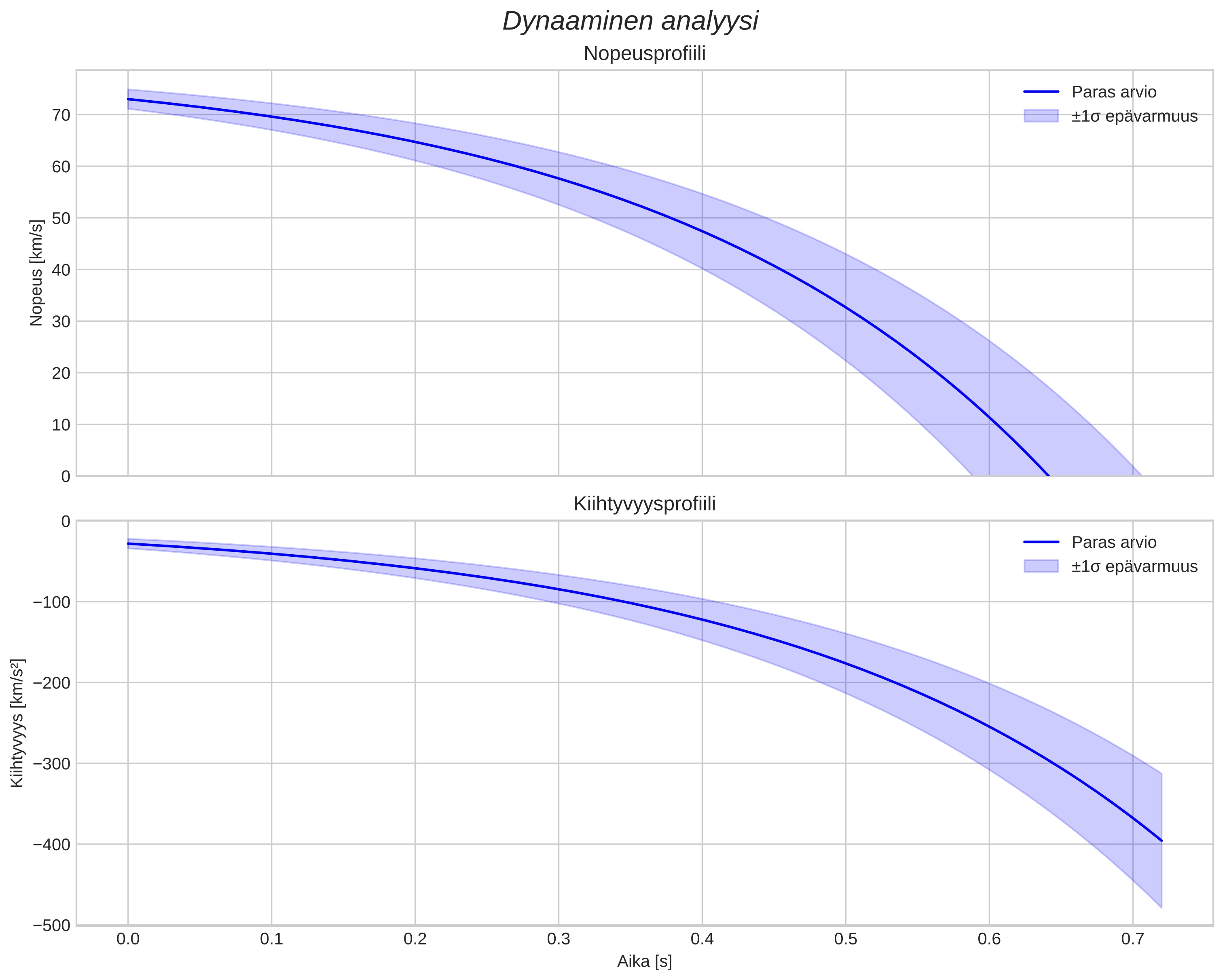 speed and acceleration