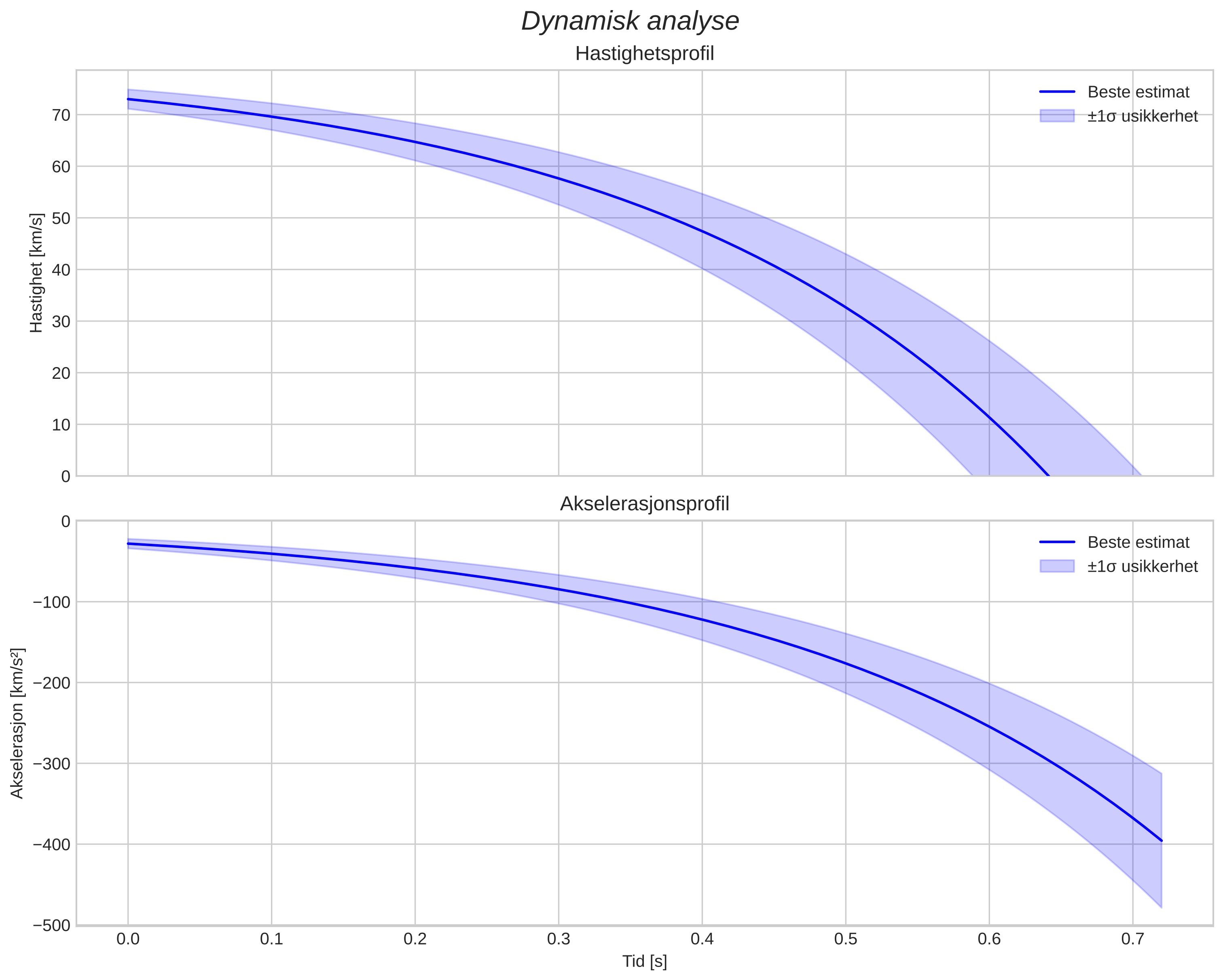 speed and acceleration