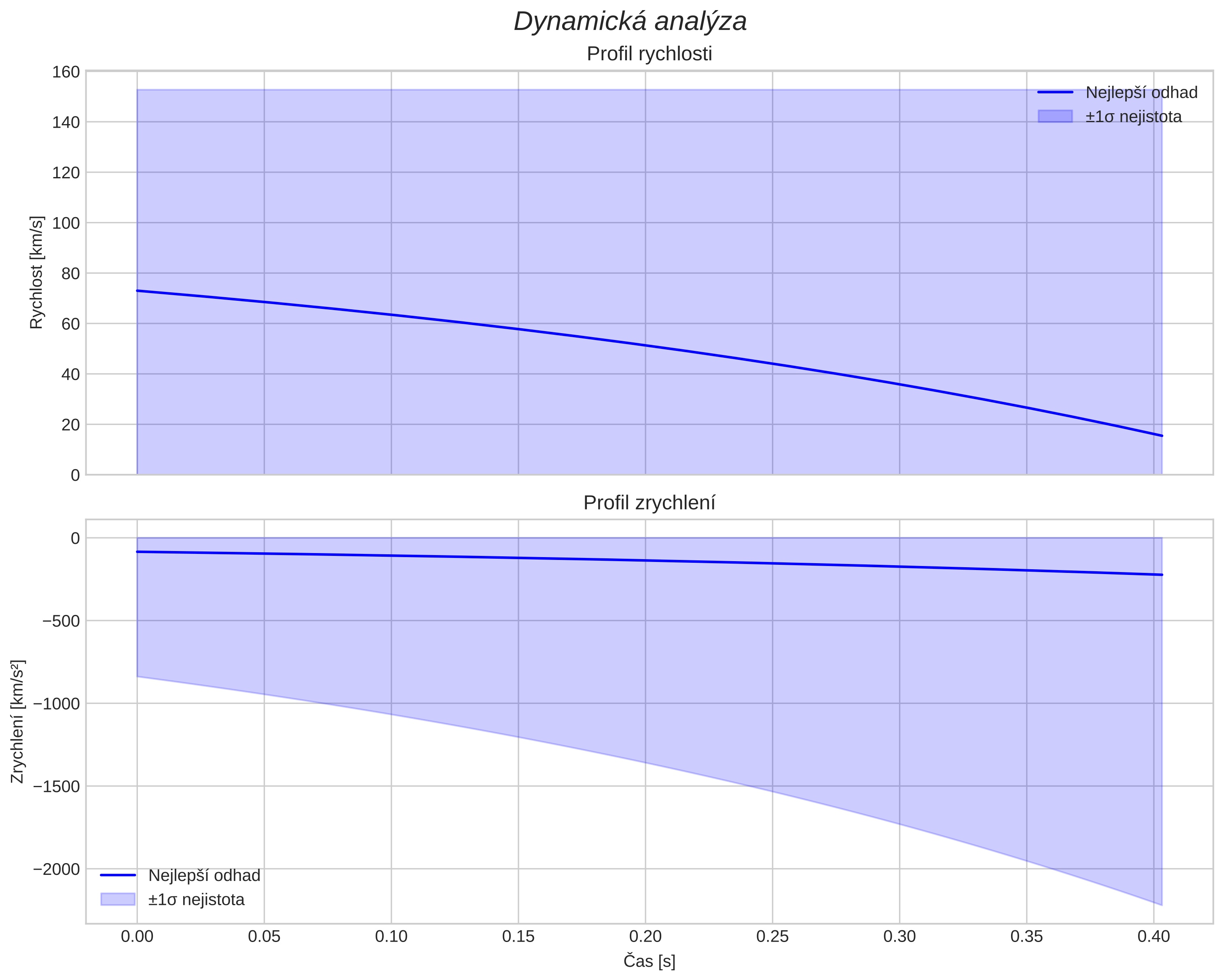 speed and acceleration