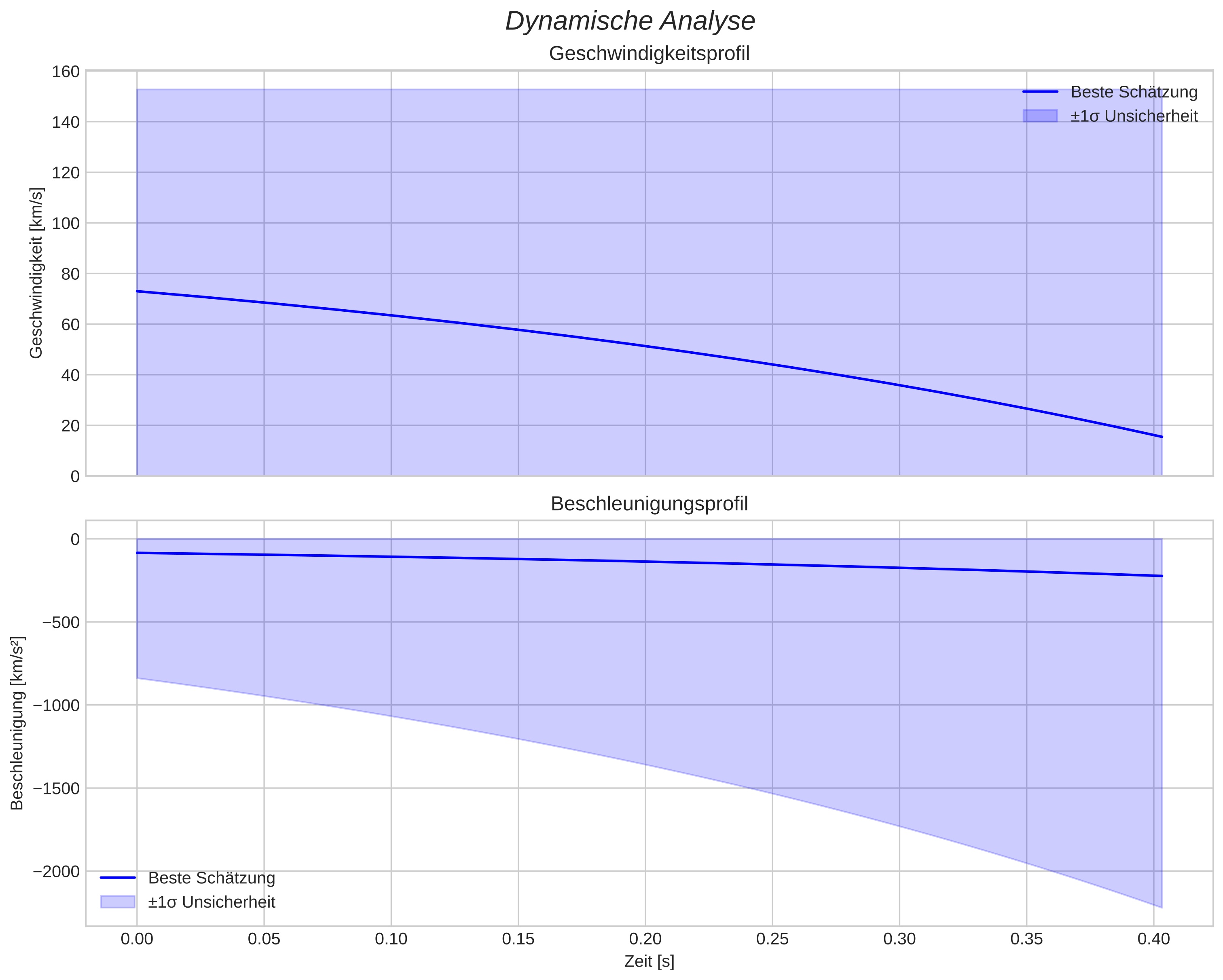 speed and acceleration
