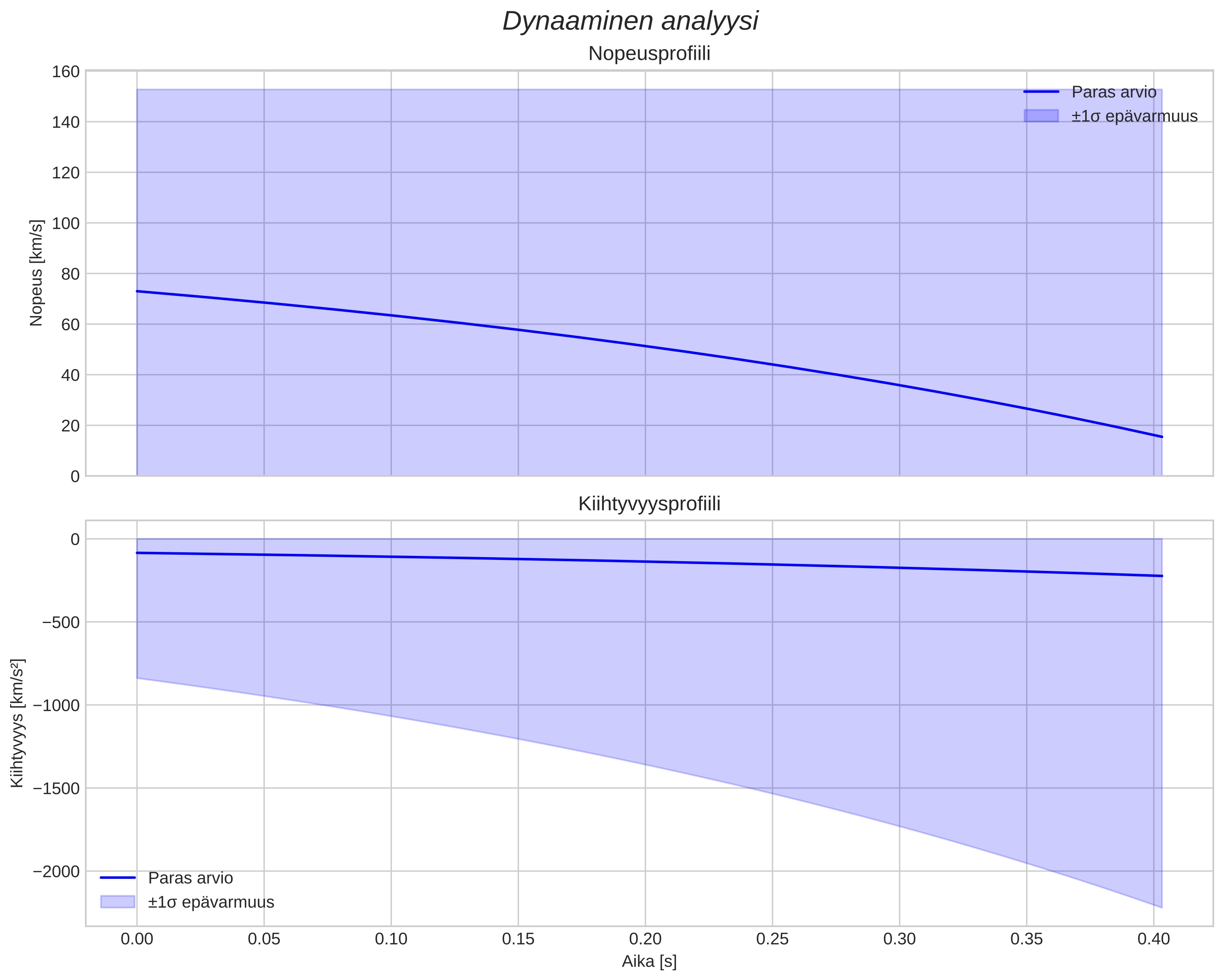 speed and acceleration