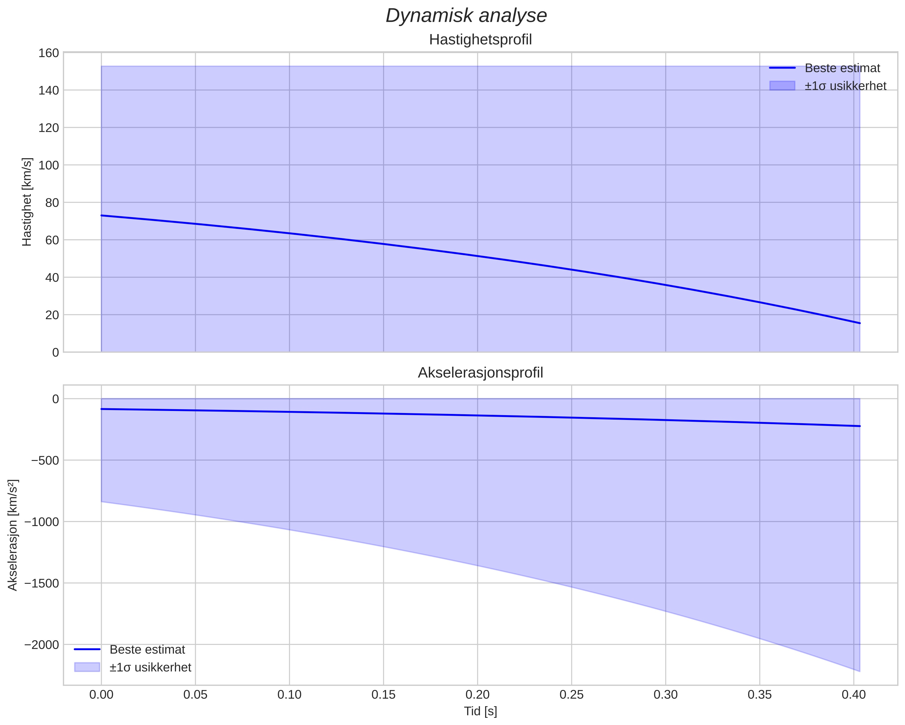 speed and acceleration