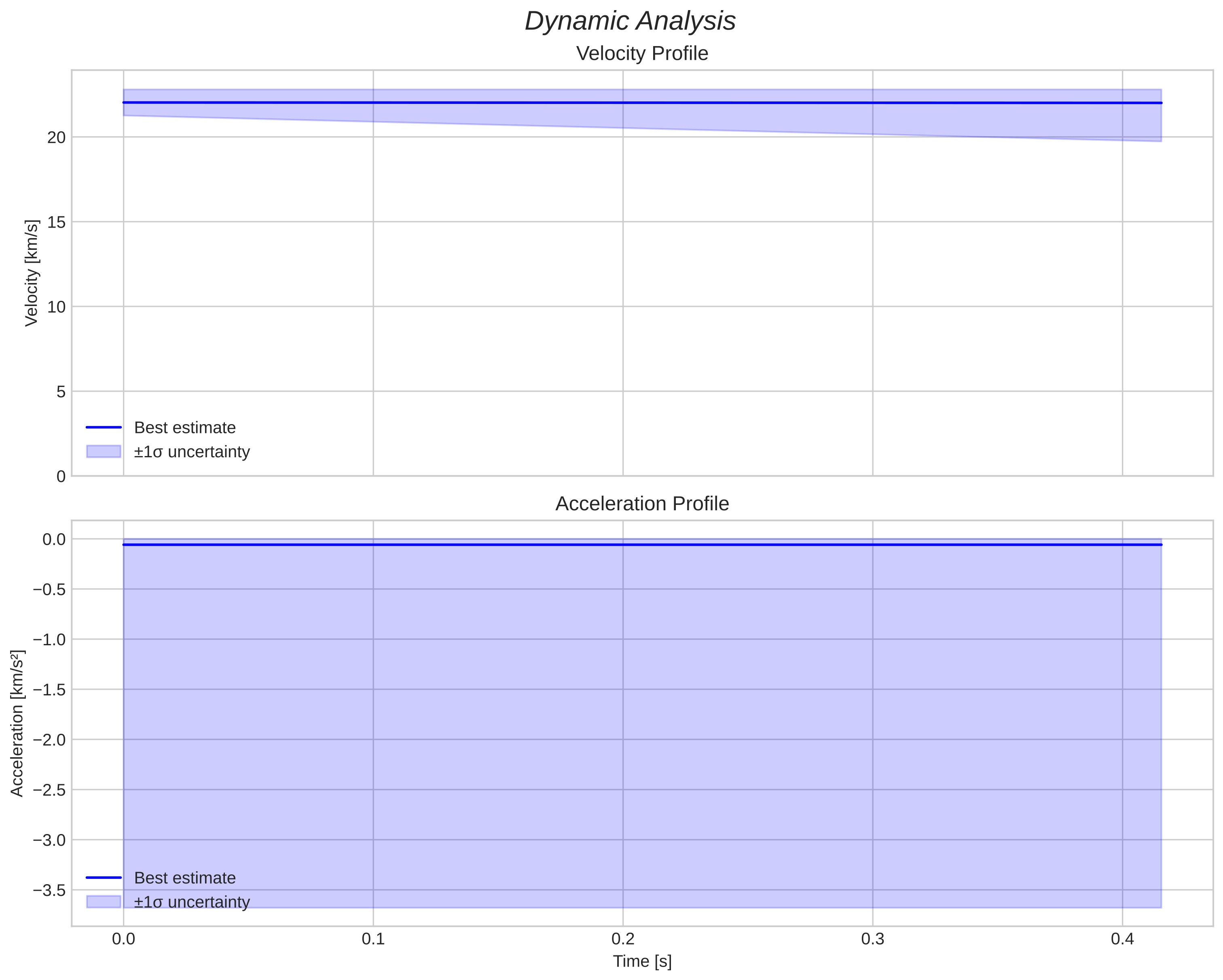 speed and acceleration