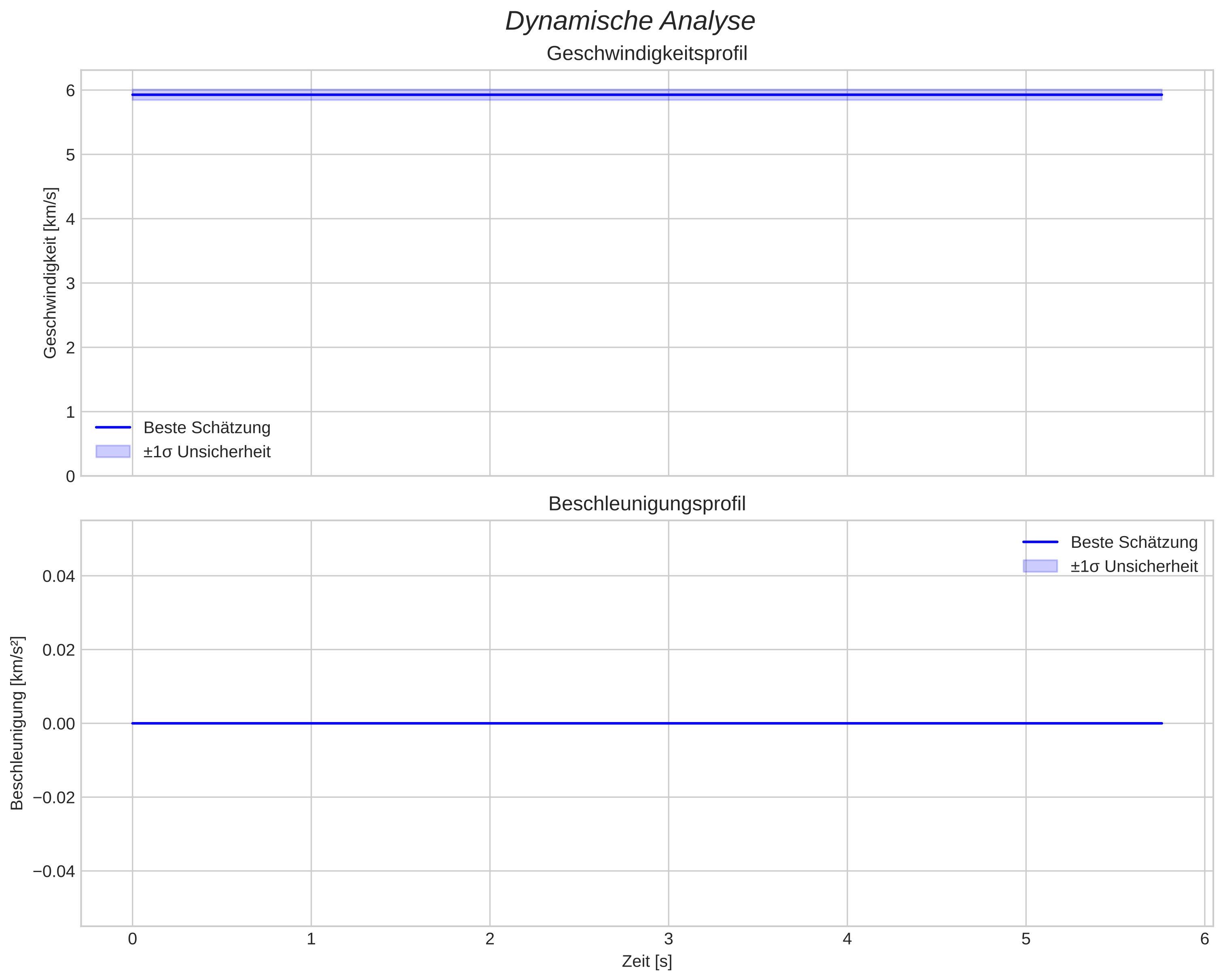 speed and acceleration