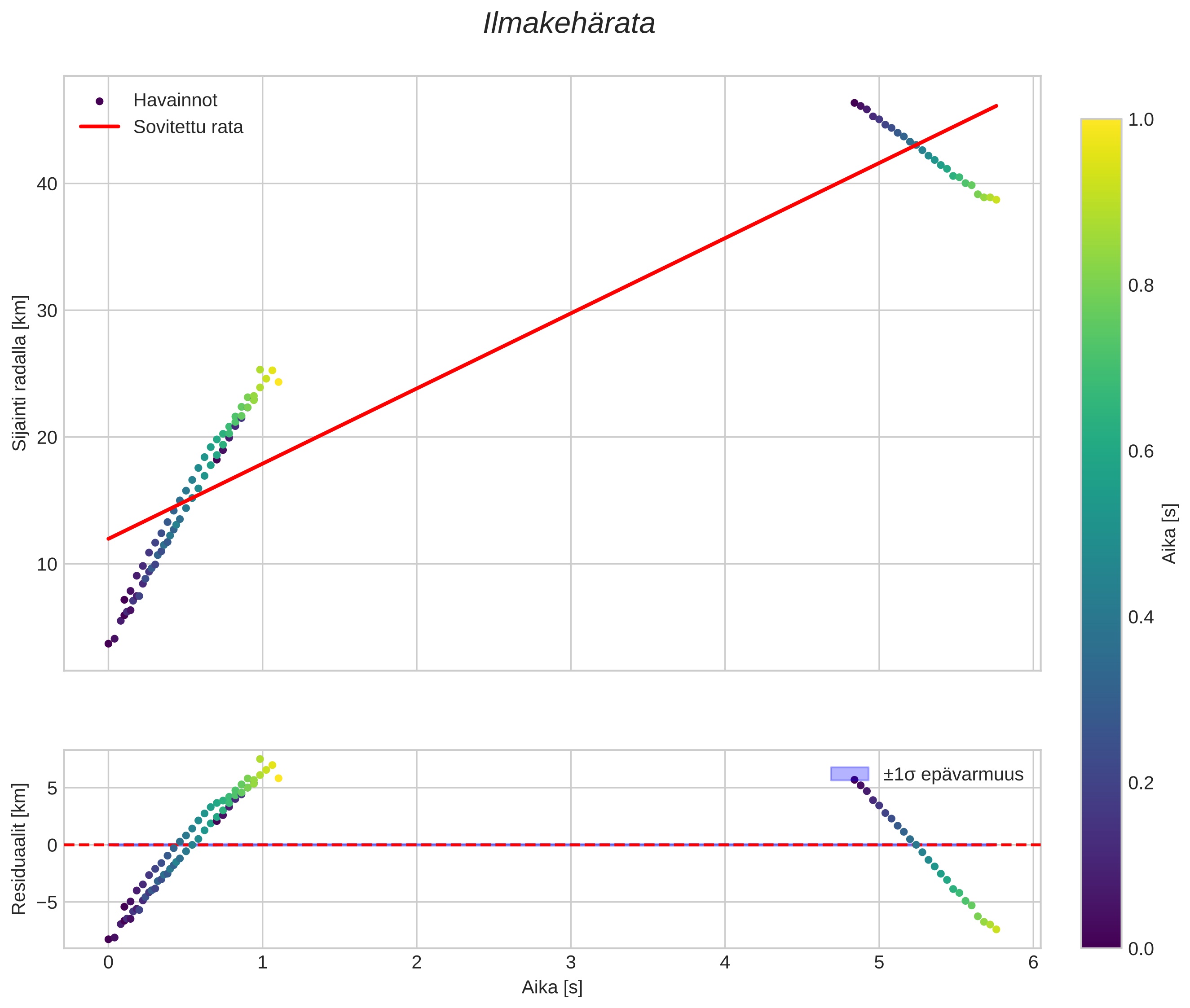 position vs time