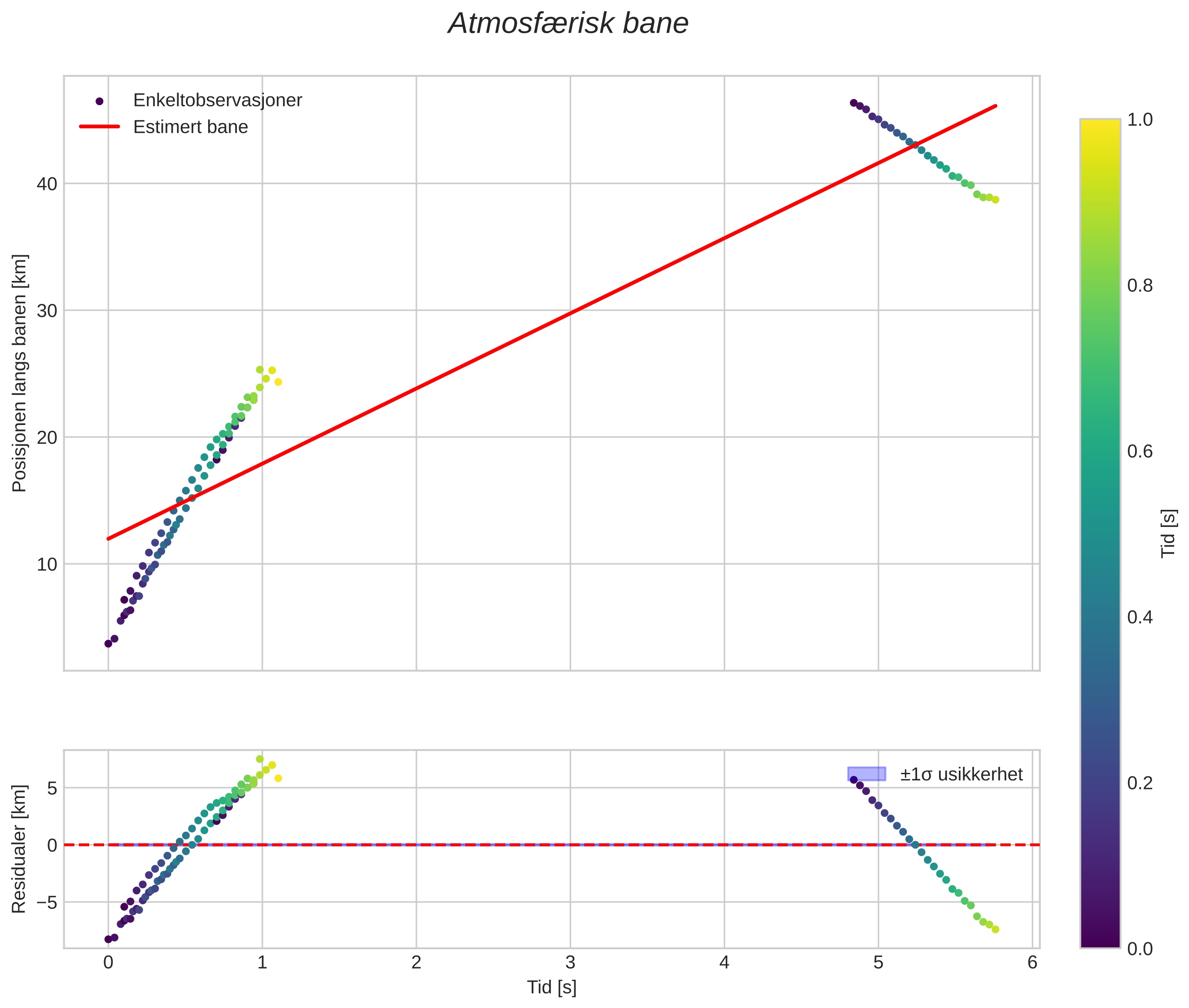 position vs time