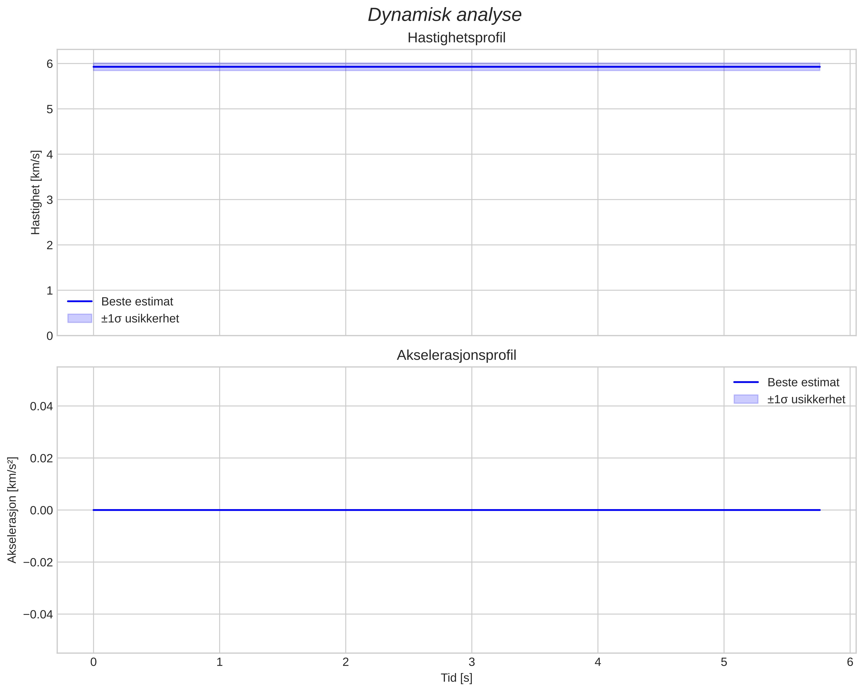 speed and acceleration