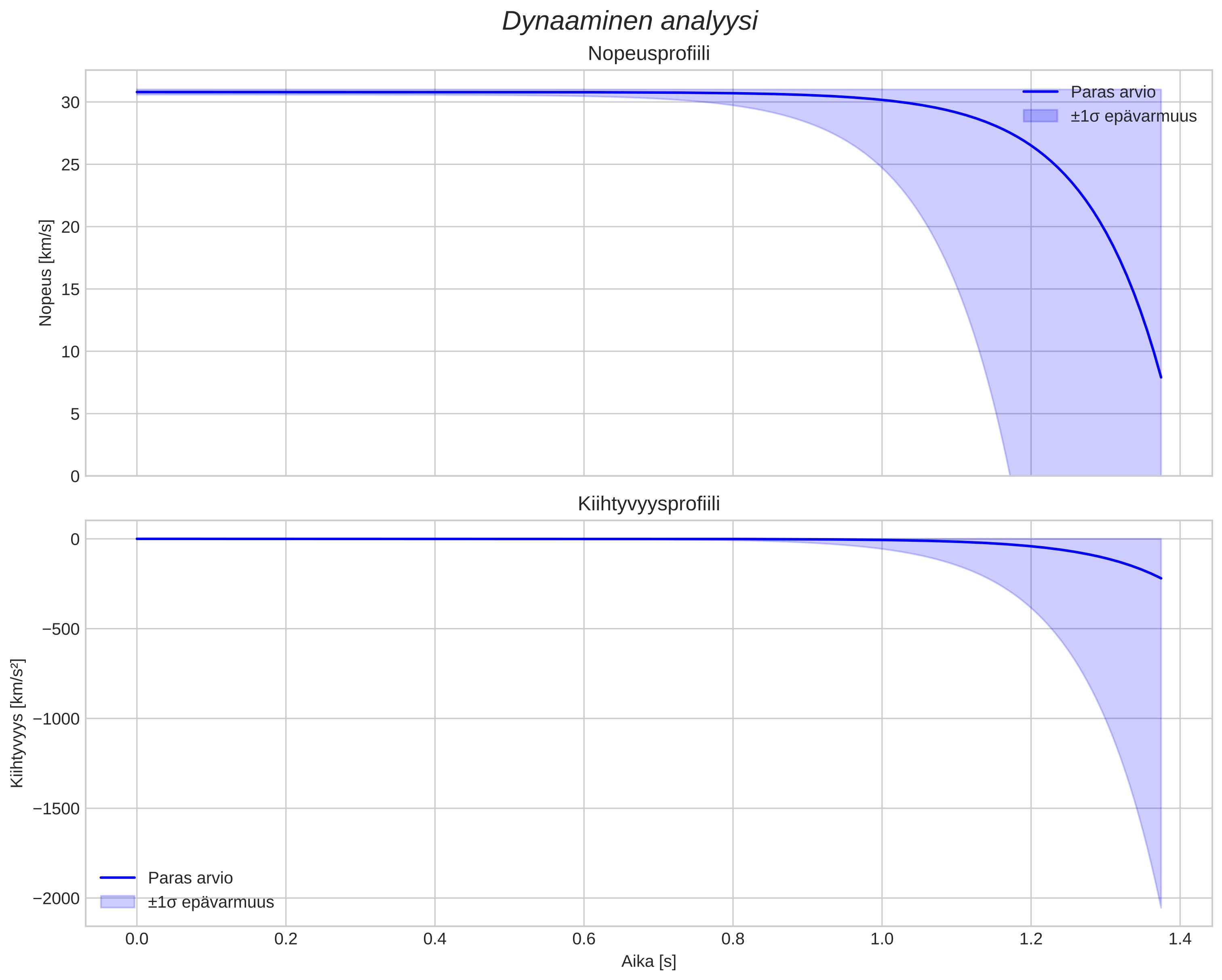 speed and acceleration