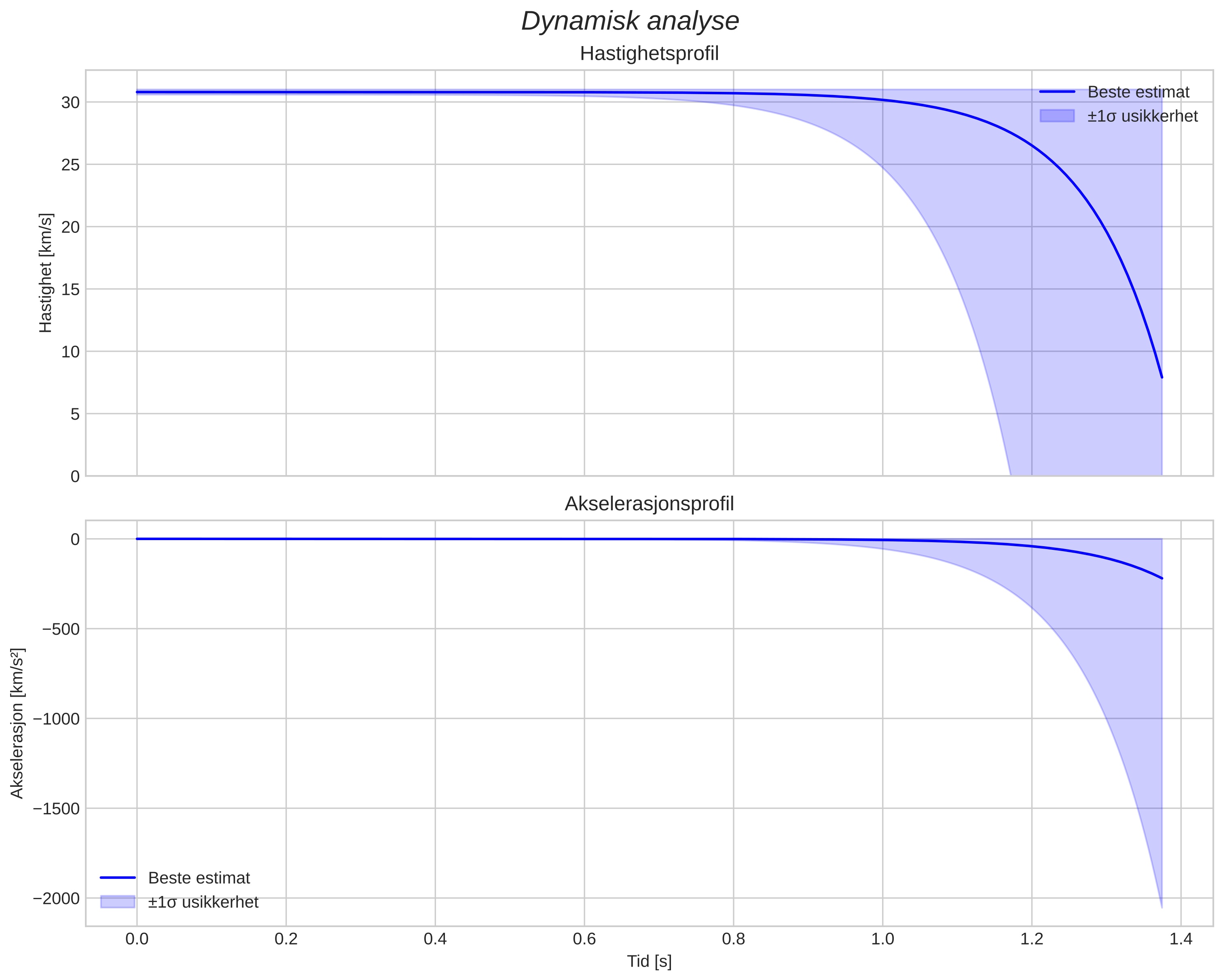 speed and acceleration