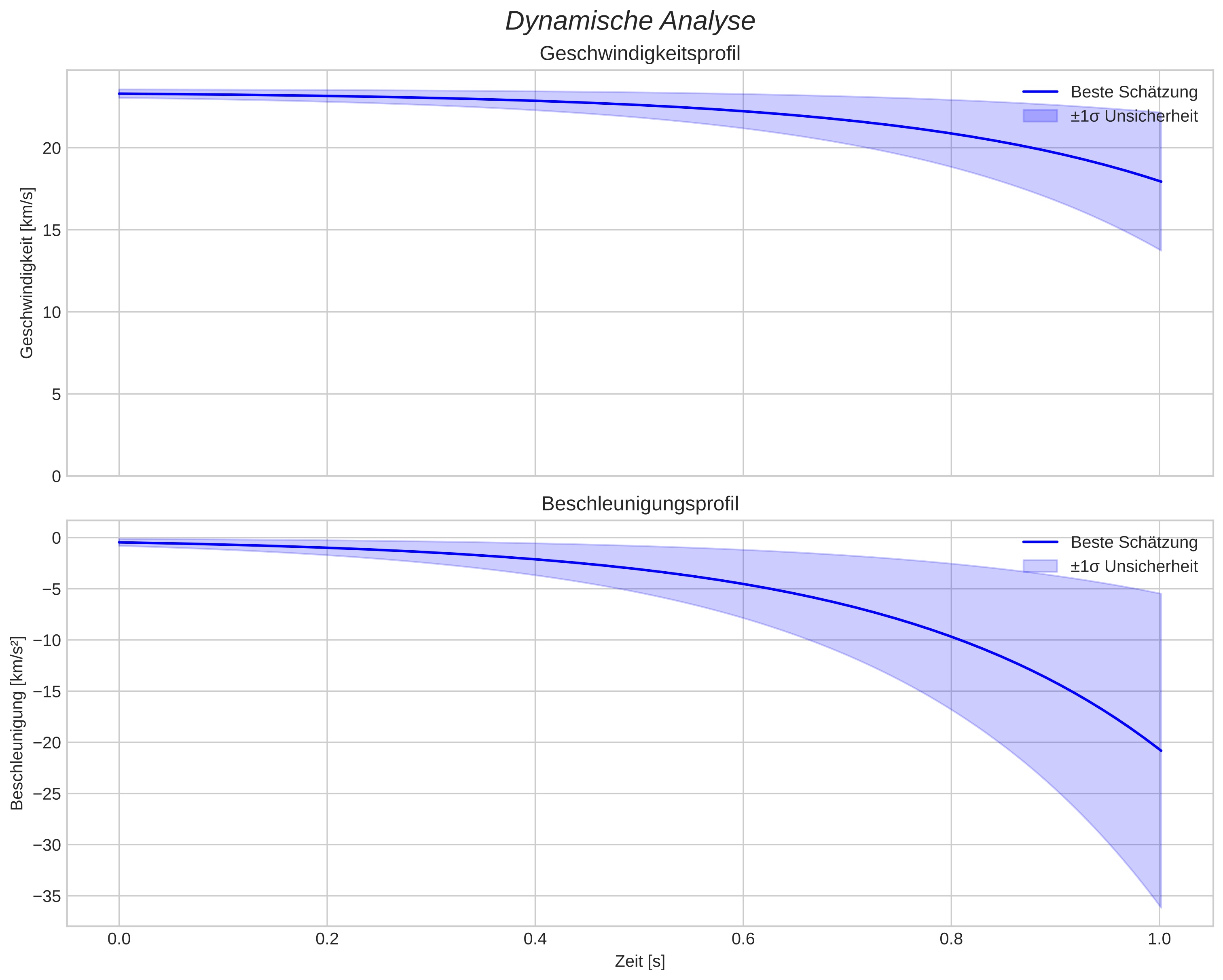 speed and acceleration