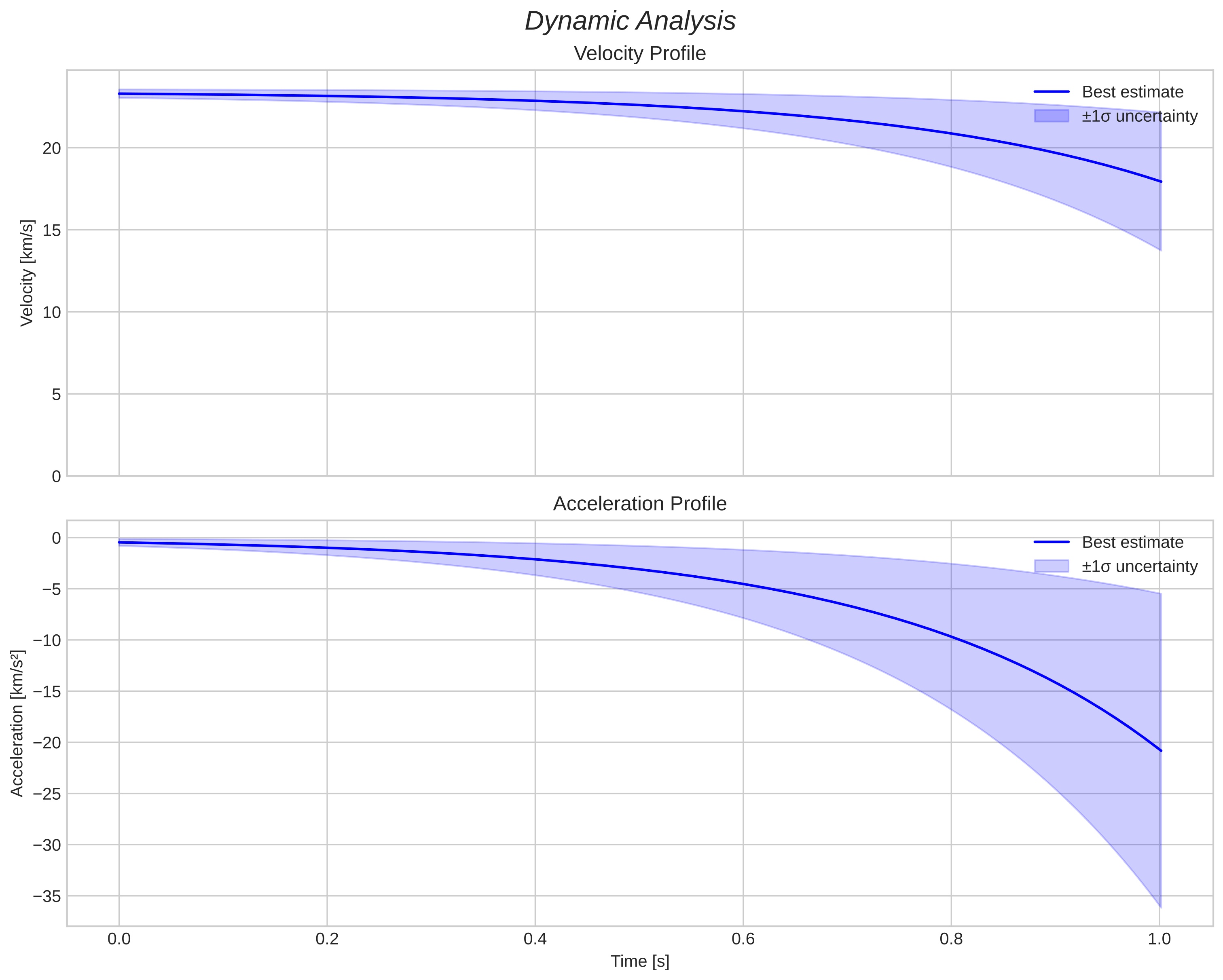 speed and acceleration
