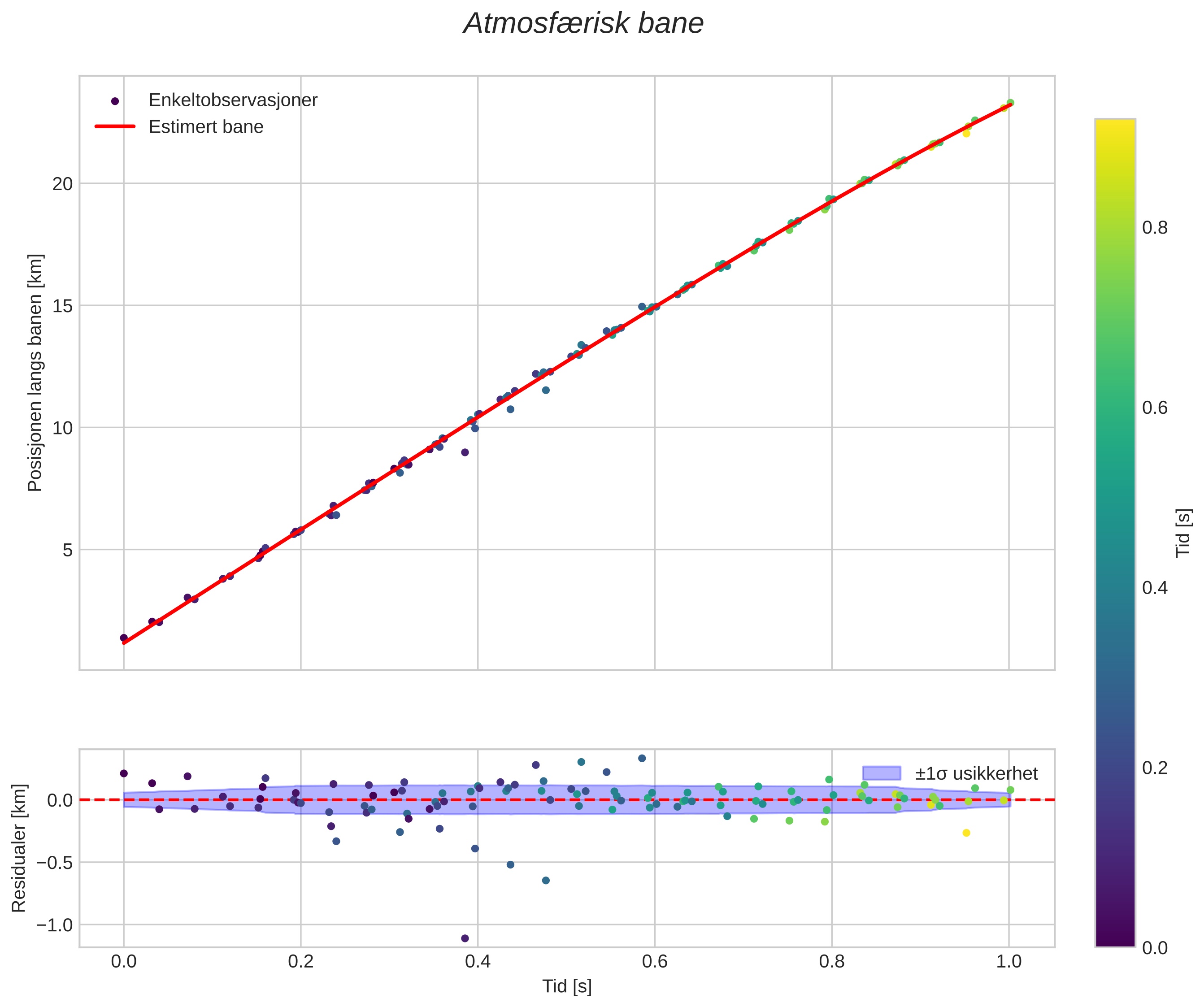 position vs time