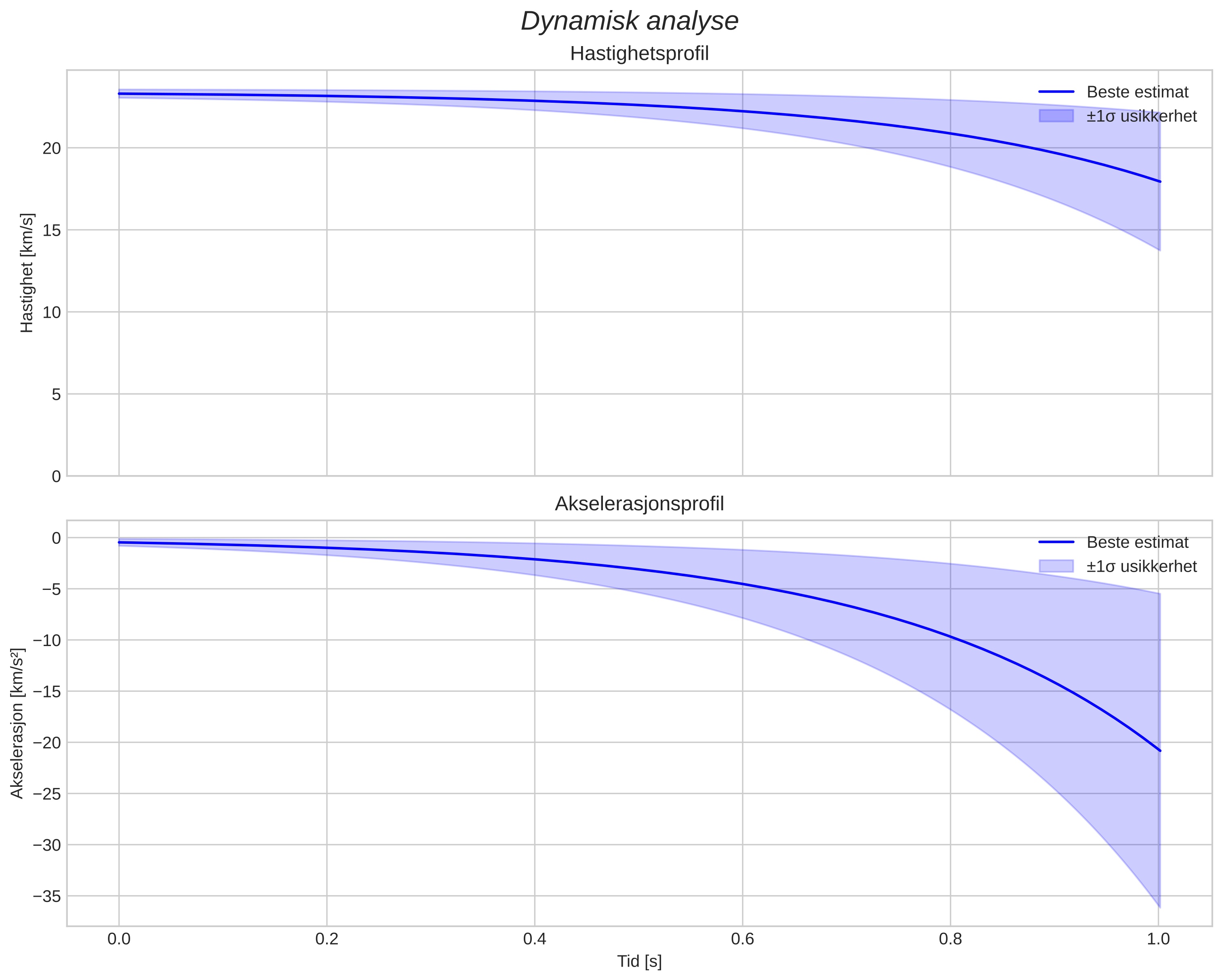 speed and acceleration