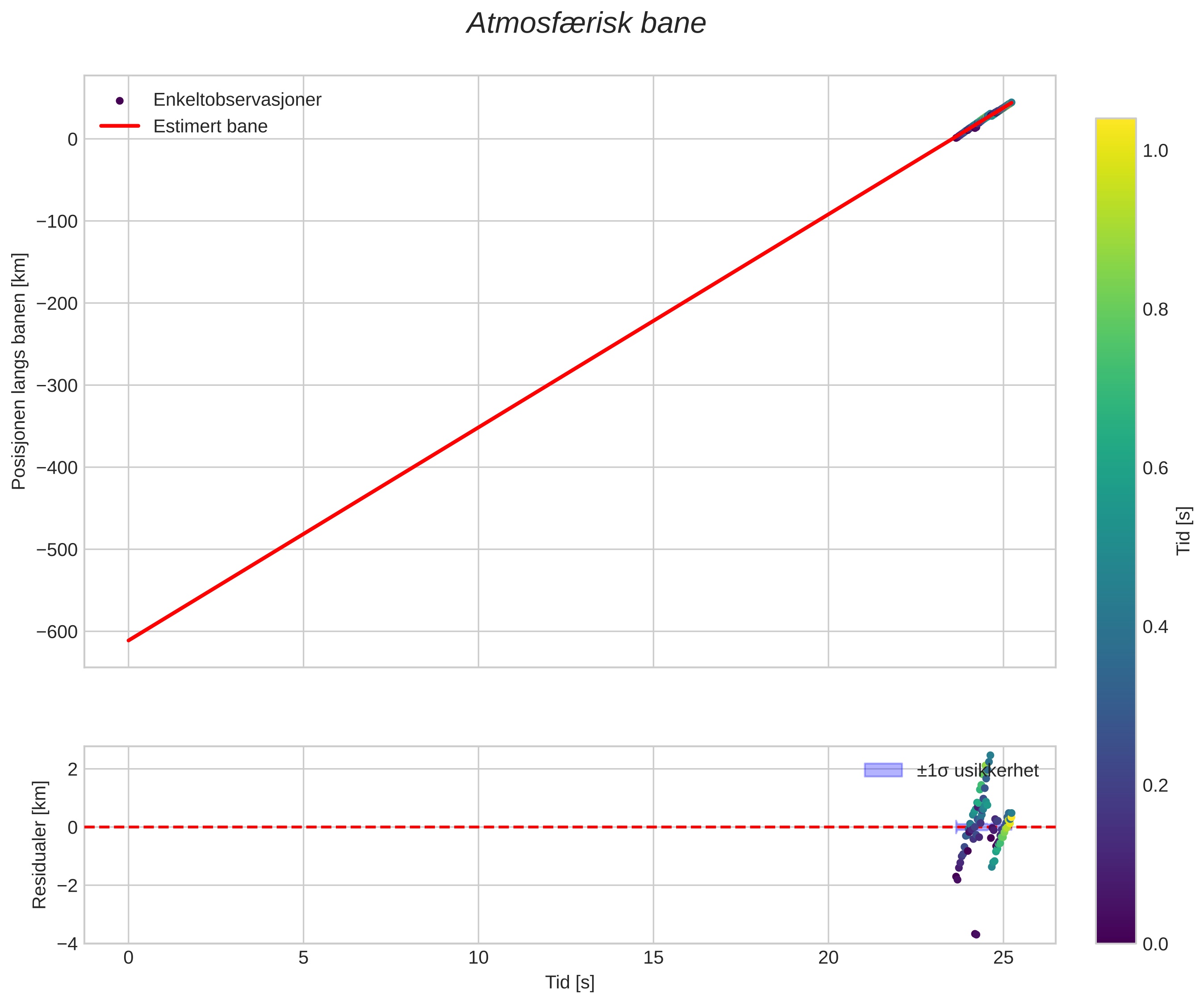 position vs time