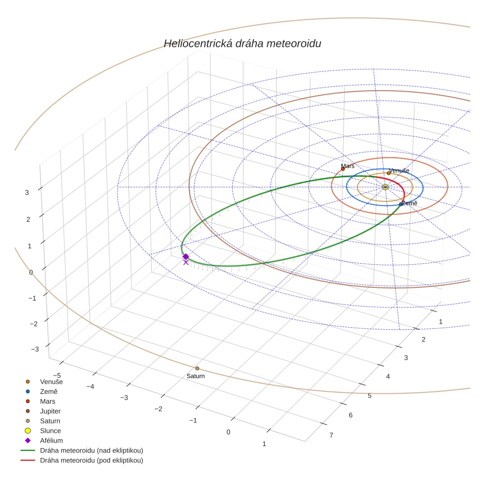 orbit plot