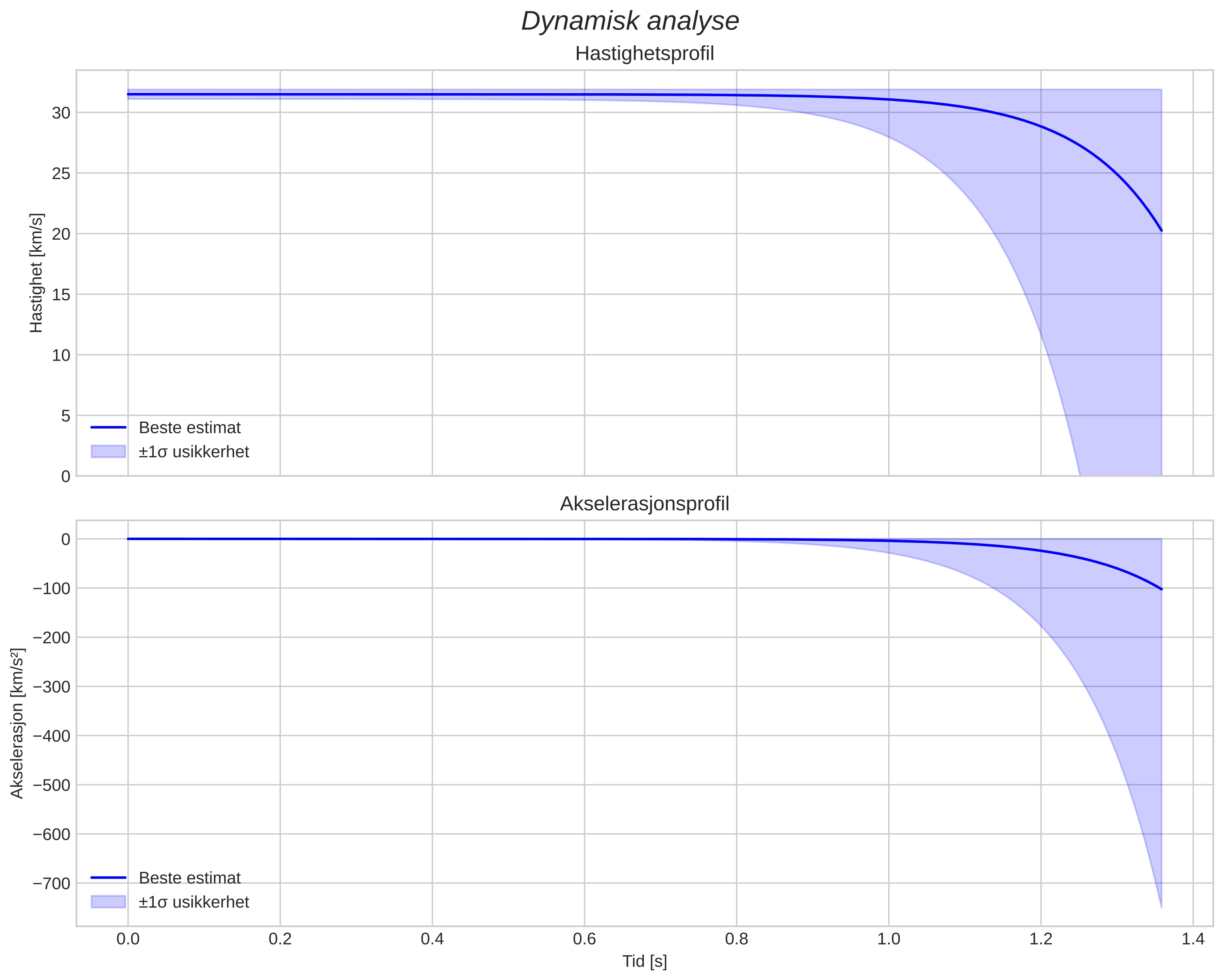 speed and acceleration