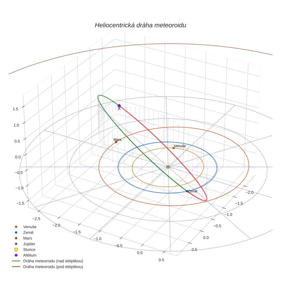 orbit plot